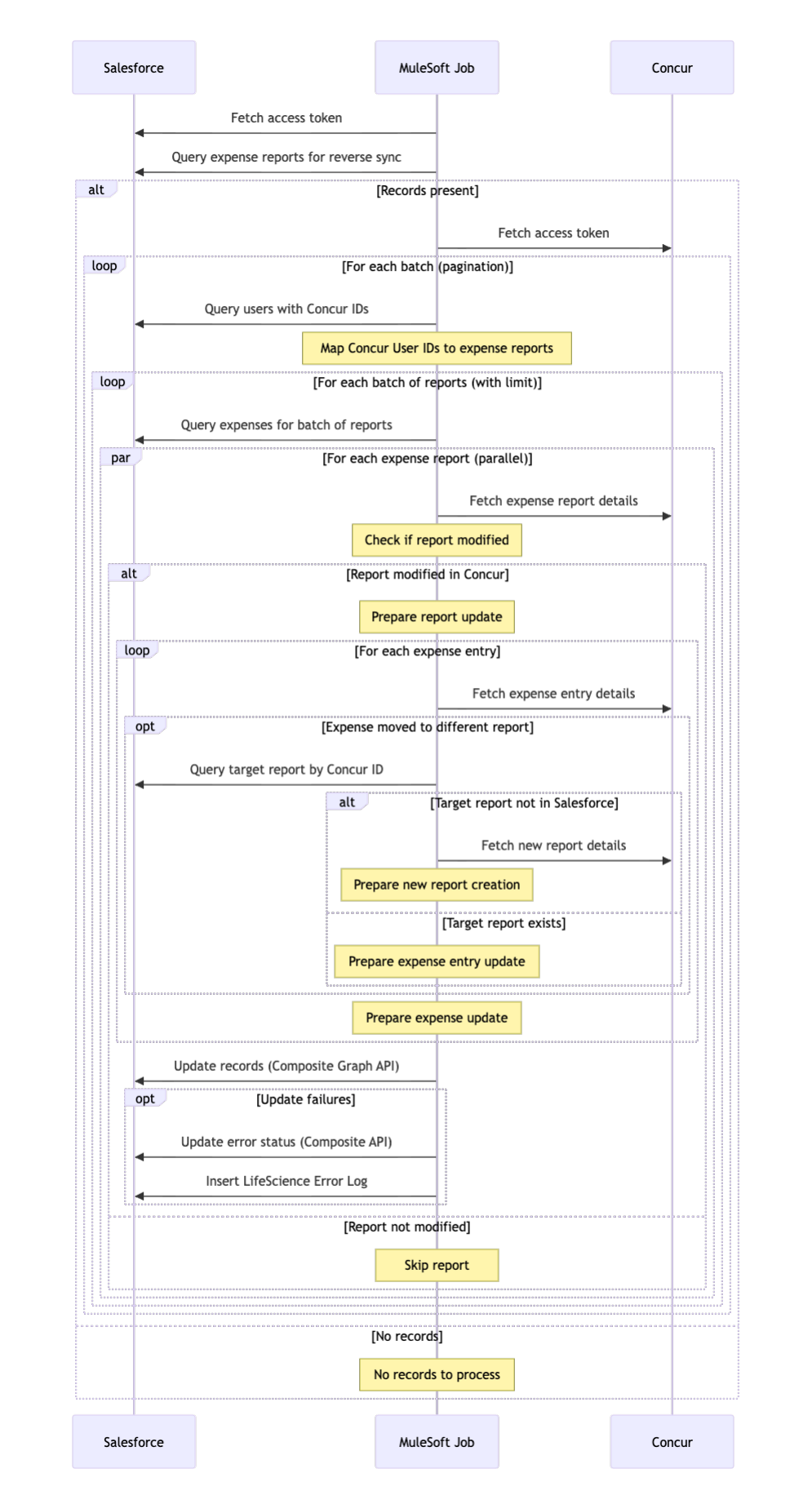 resources/SequenceDiagram_ConcurToSfdcSync-c1430f43-c87a-4a2c-a854-87375794ed8e.png