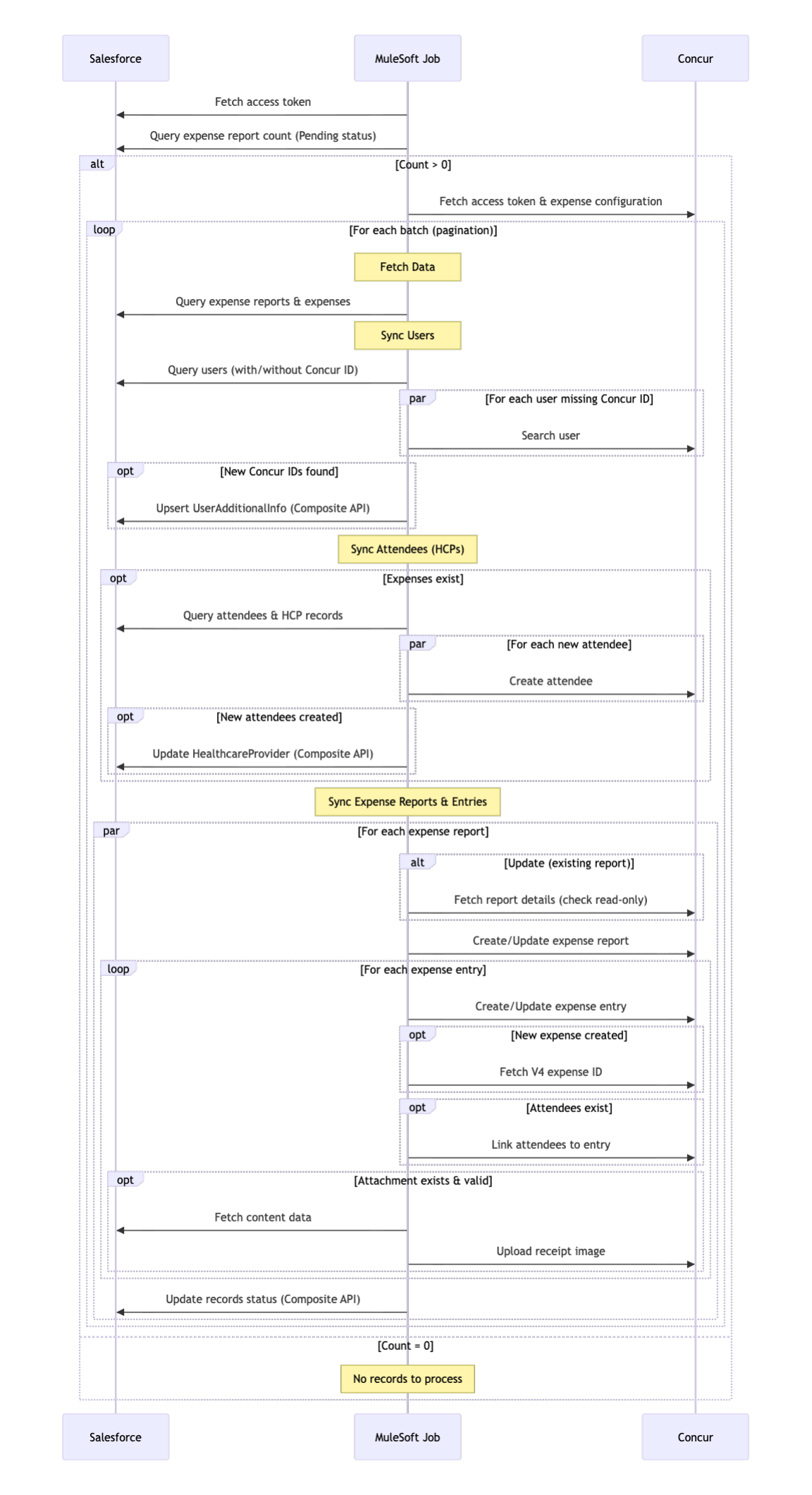 resources/SequenceDiagram_SfdcToConcurSync-6988060b-6a93-440b-af2f-2038d9f76806.png
