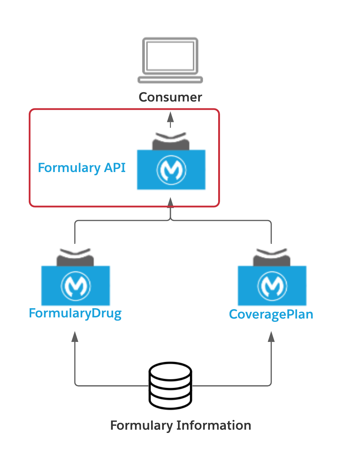 API Led diagram for PDEX Formulary Exp API
