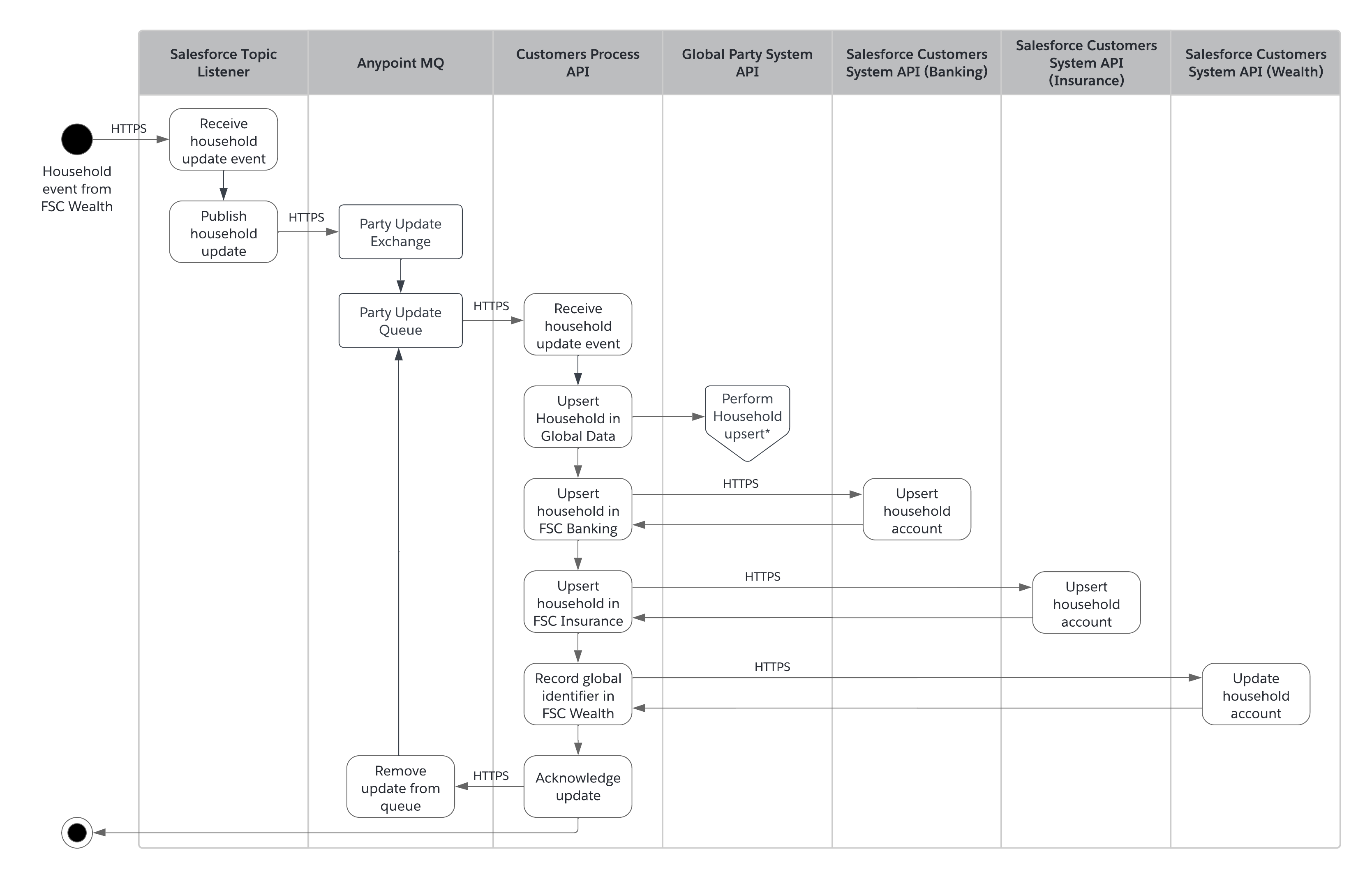 fins-activity-household-sync.png