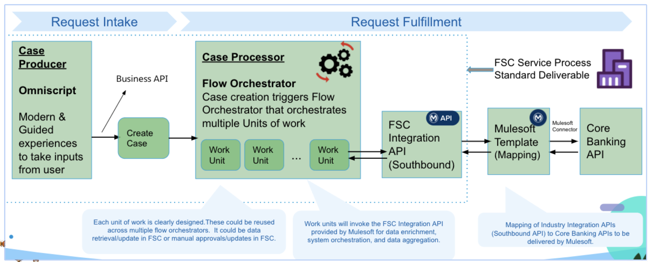 resources/fsc-customers-integrations-impl_Architecture%20Diagram_Image_1-b5b73384-cb31-4cc8-92b0-1e4b45c5785d.png