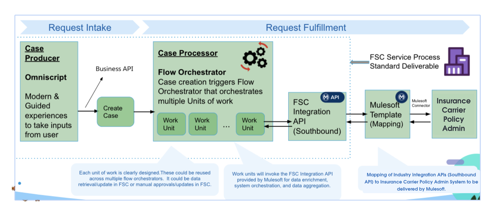 resources/fsc-insurance-impl_Architecture%20Diagram_Image_1-25efb248-6b99-40da-892e-439491e1db15.png