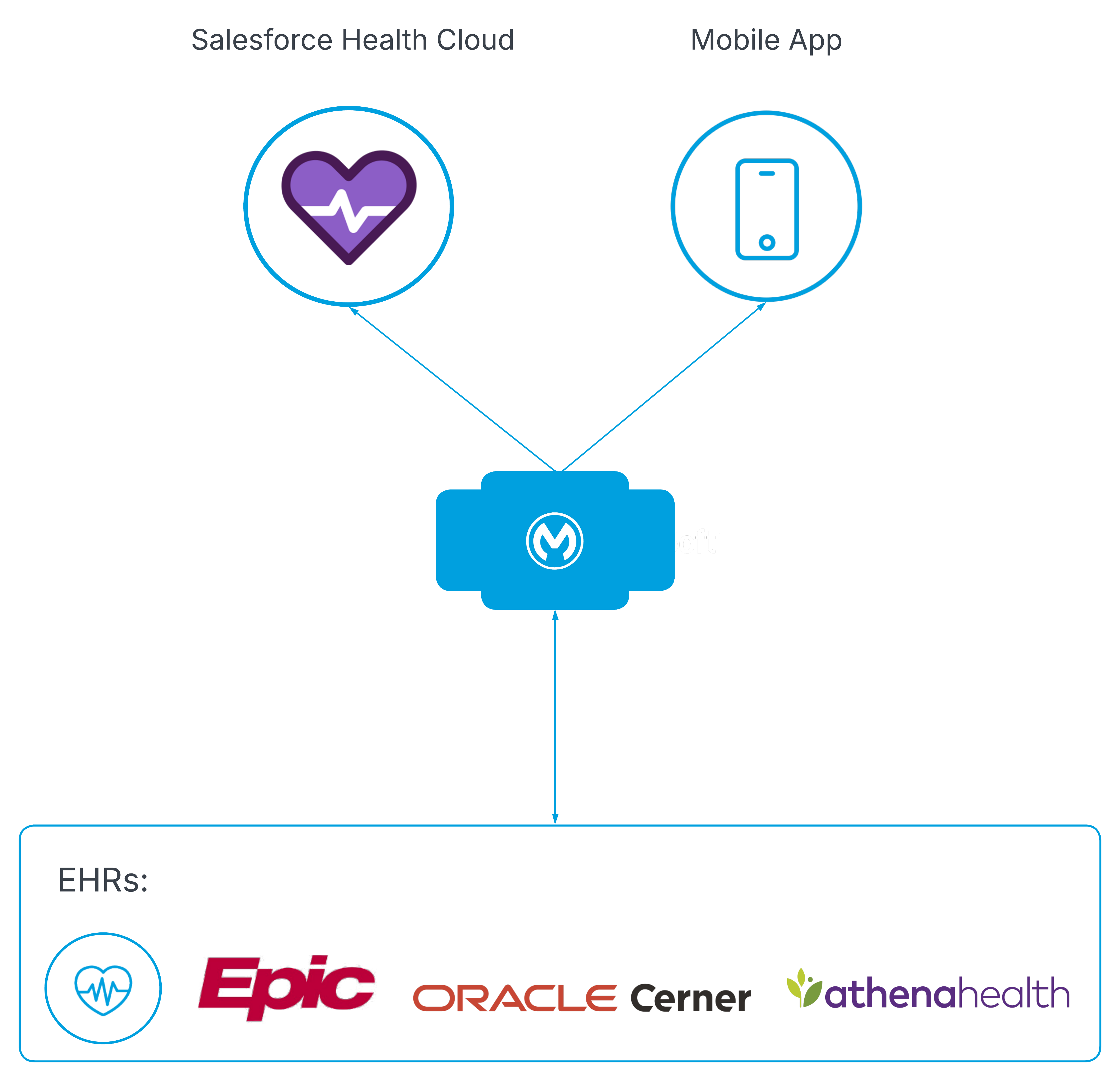 Appointment Scheduling Functional View