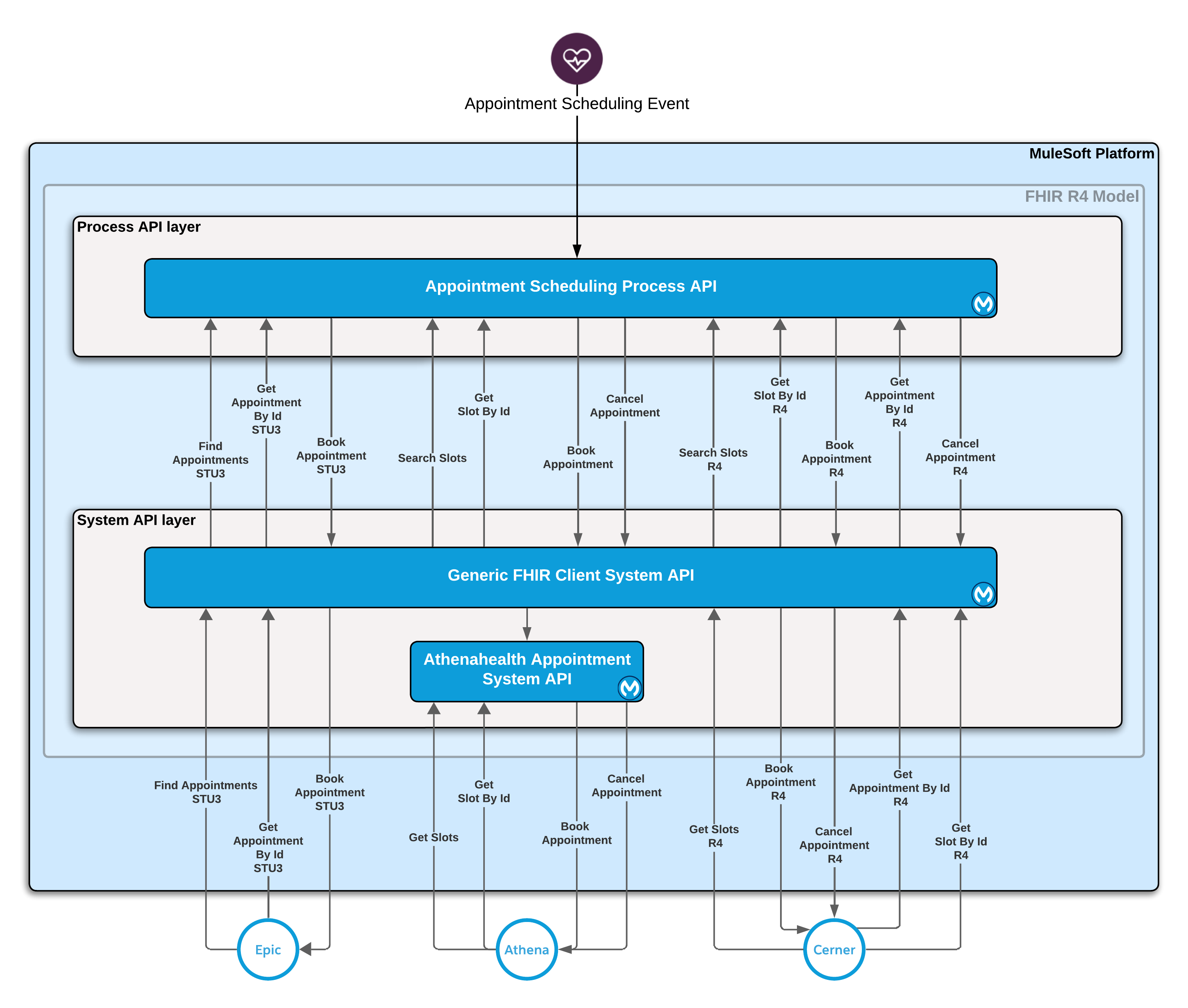 Appointment Scheduling High Level Architecture v3
