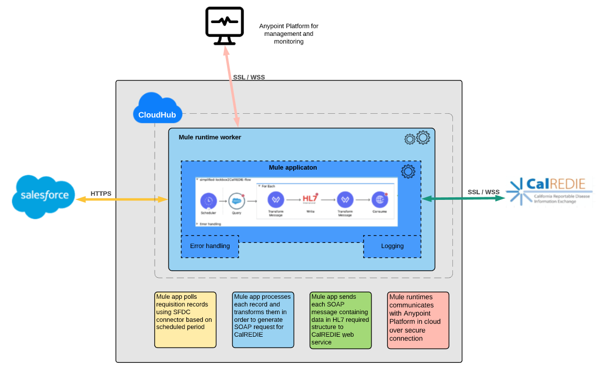 lblims-calredie-process-bapi-logical-view.png