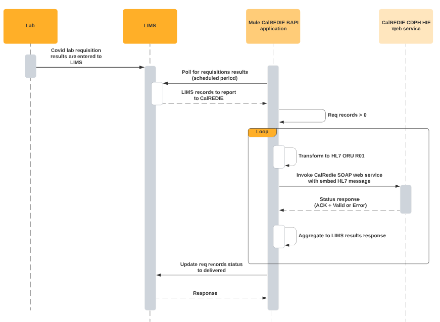 lblims-calredie-process-bapi-process-view.png