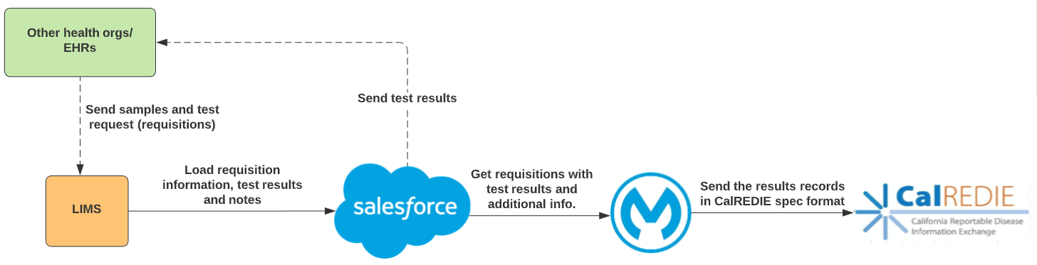 lblims-calredie-process-bapi-high-level-overview.png