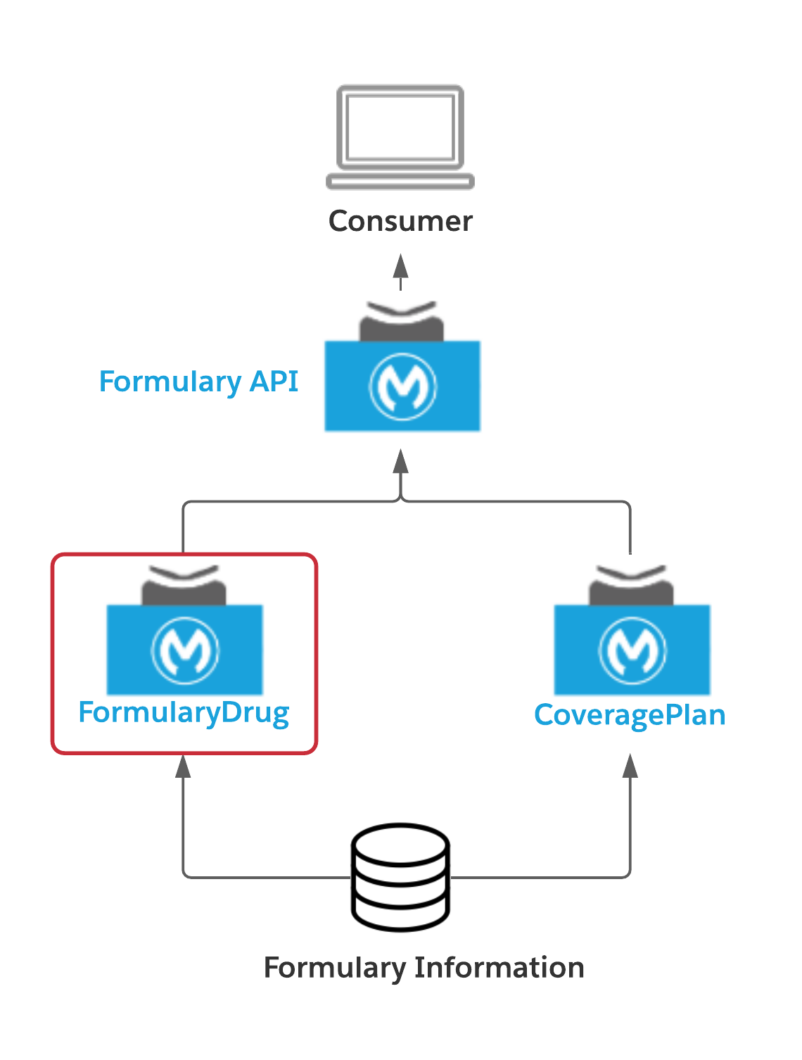 API Led diagram for Formulary Drug Sys API