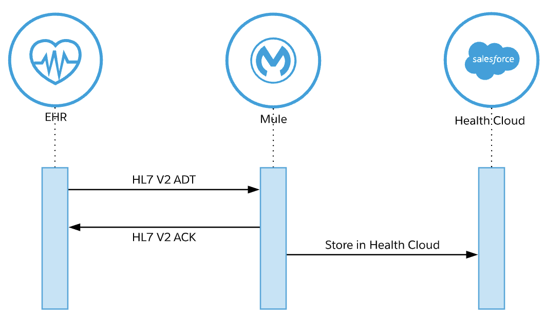 HL7 v2 ADT Sequence Diagram