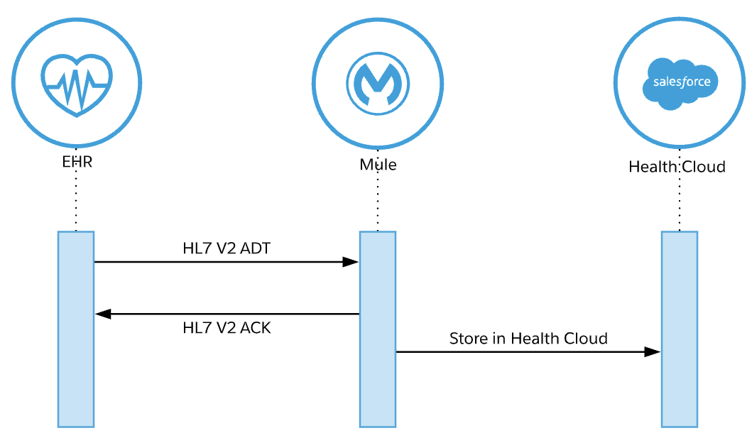 HL7 V2 ADT Sequence Diagram