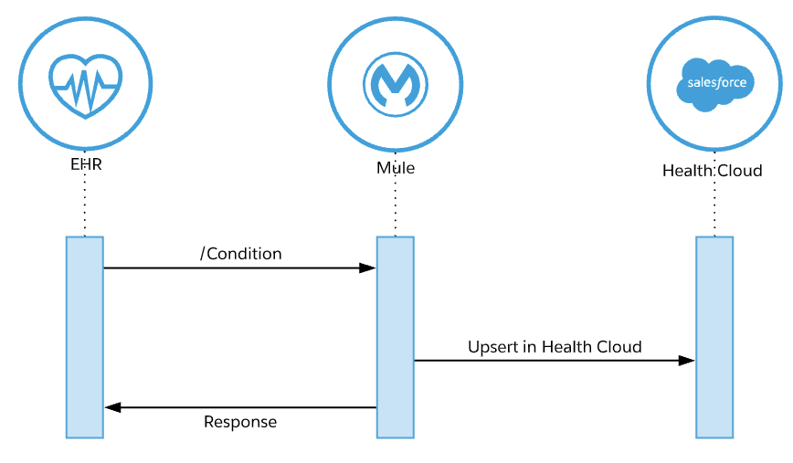 Condition Sequence Diagram