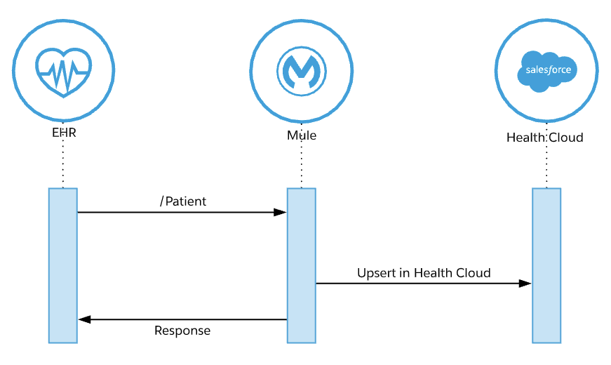 Patient Sequence Diagram