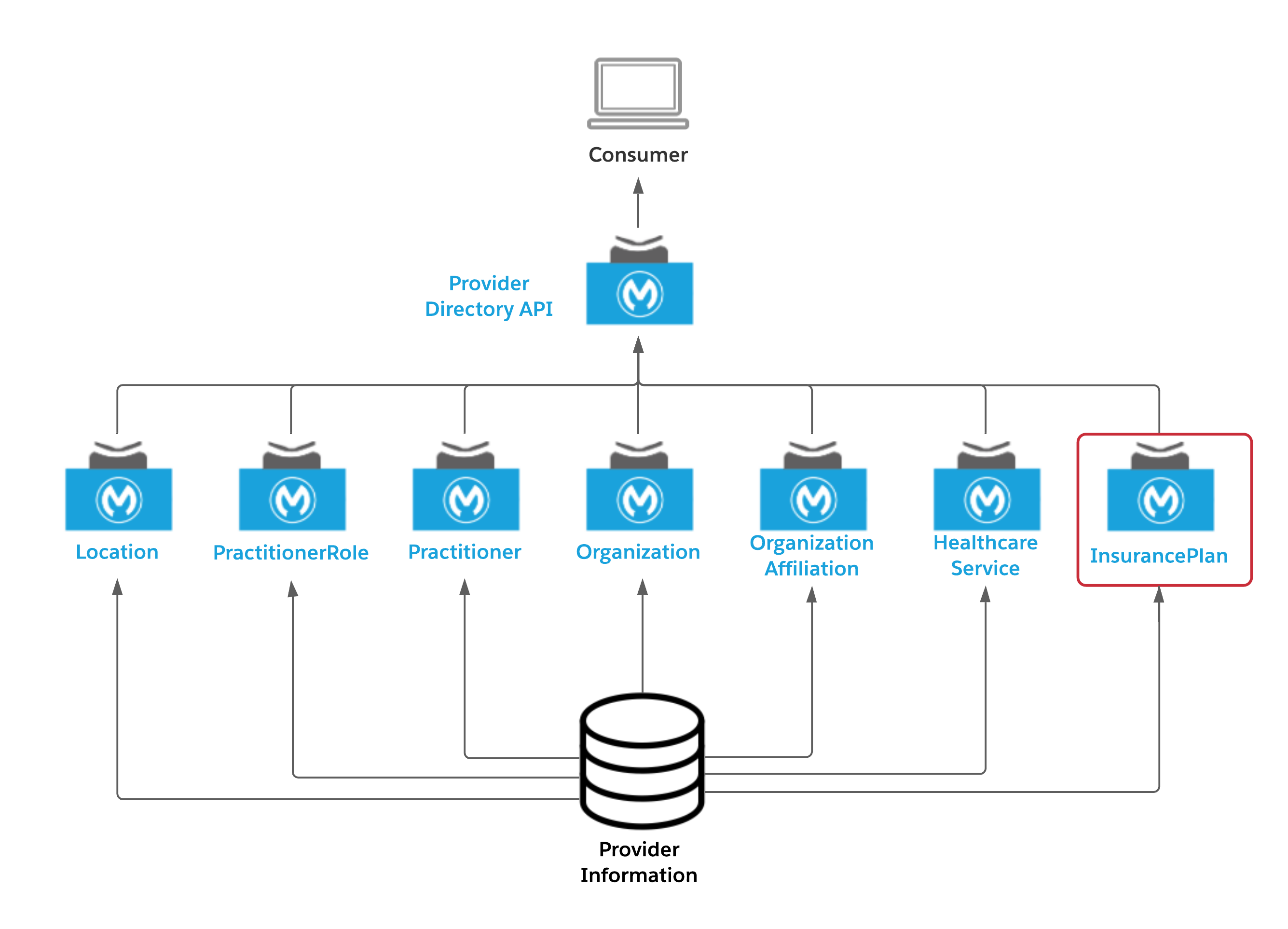 API Led diagram for Insurance Plan API