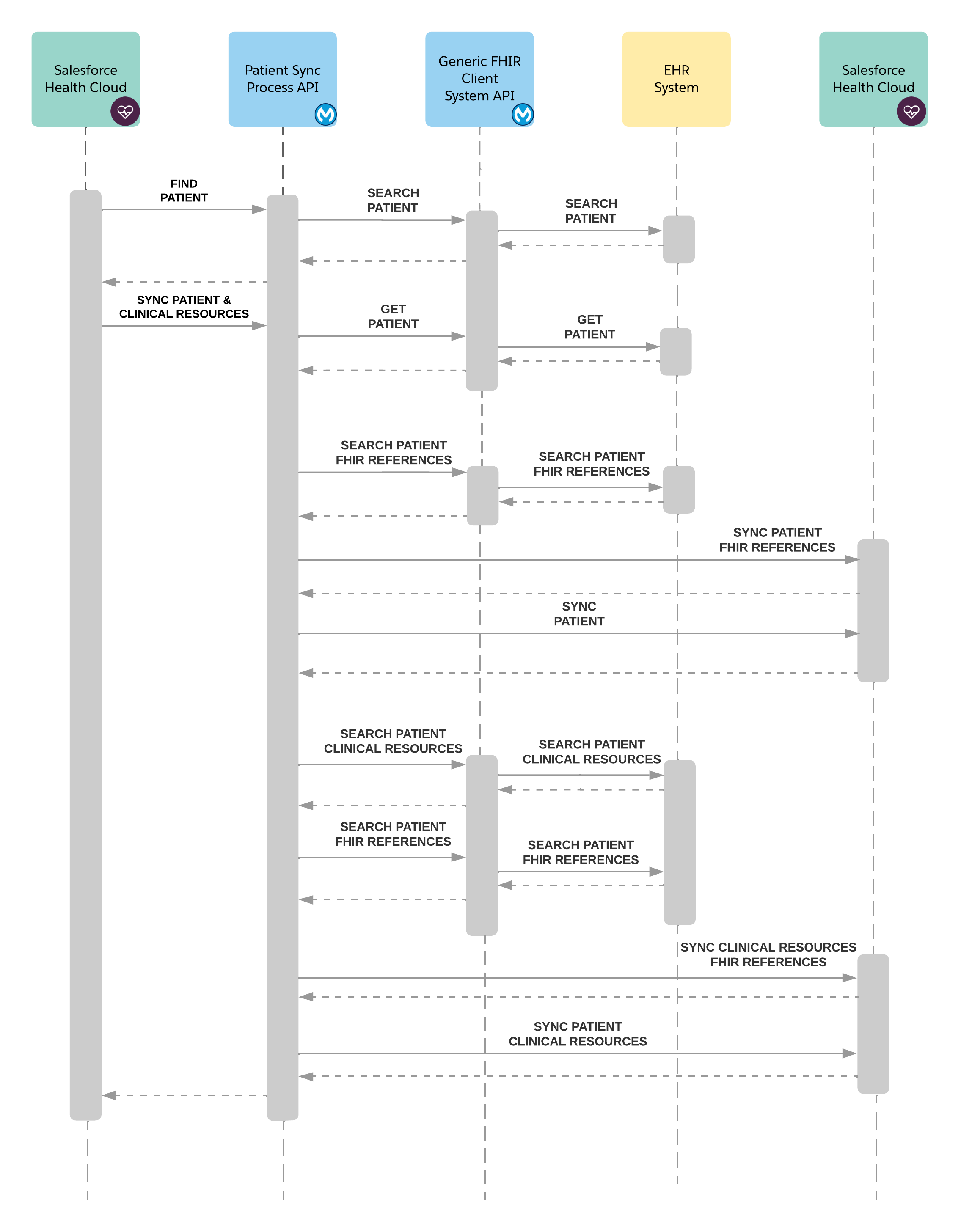 Patient sync sequence diagram