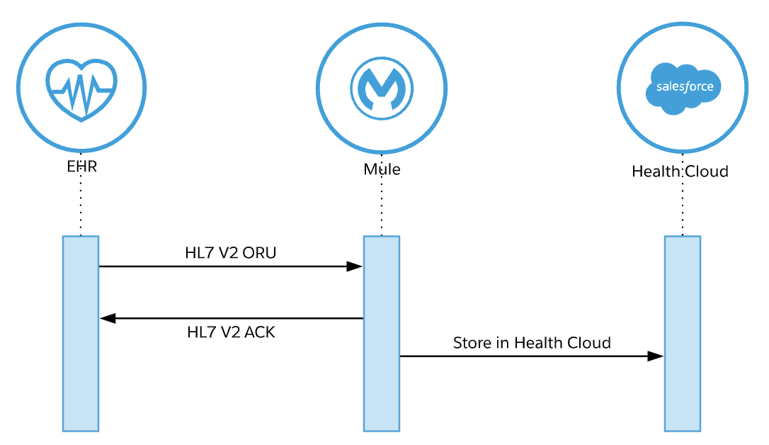 HL7 v2 ORU Sequence Diagram