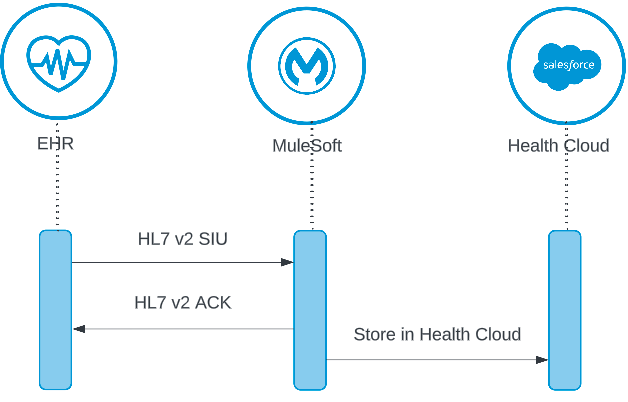 HL7 v2 SIU Sequence Diagram