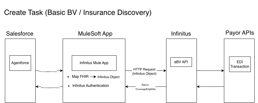 Salesforce FHIR Coverage Eligibility Integration