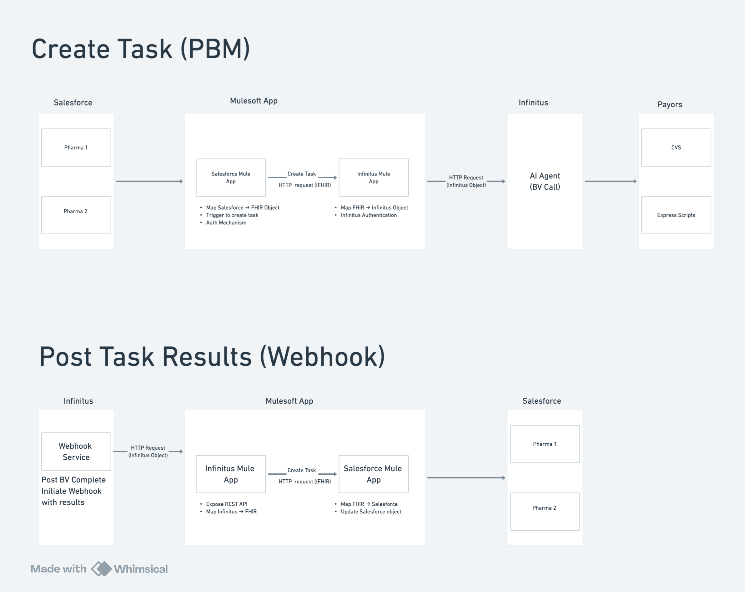 Salesforce PSP Benefits Verification Integration