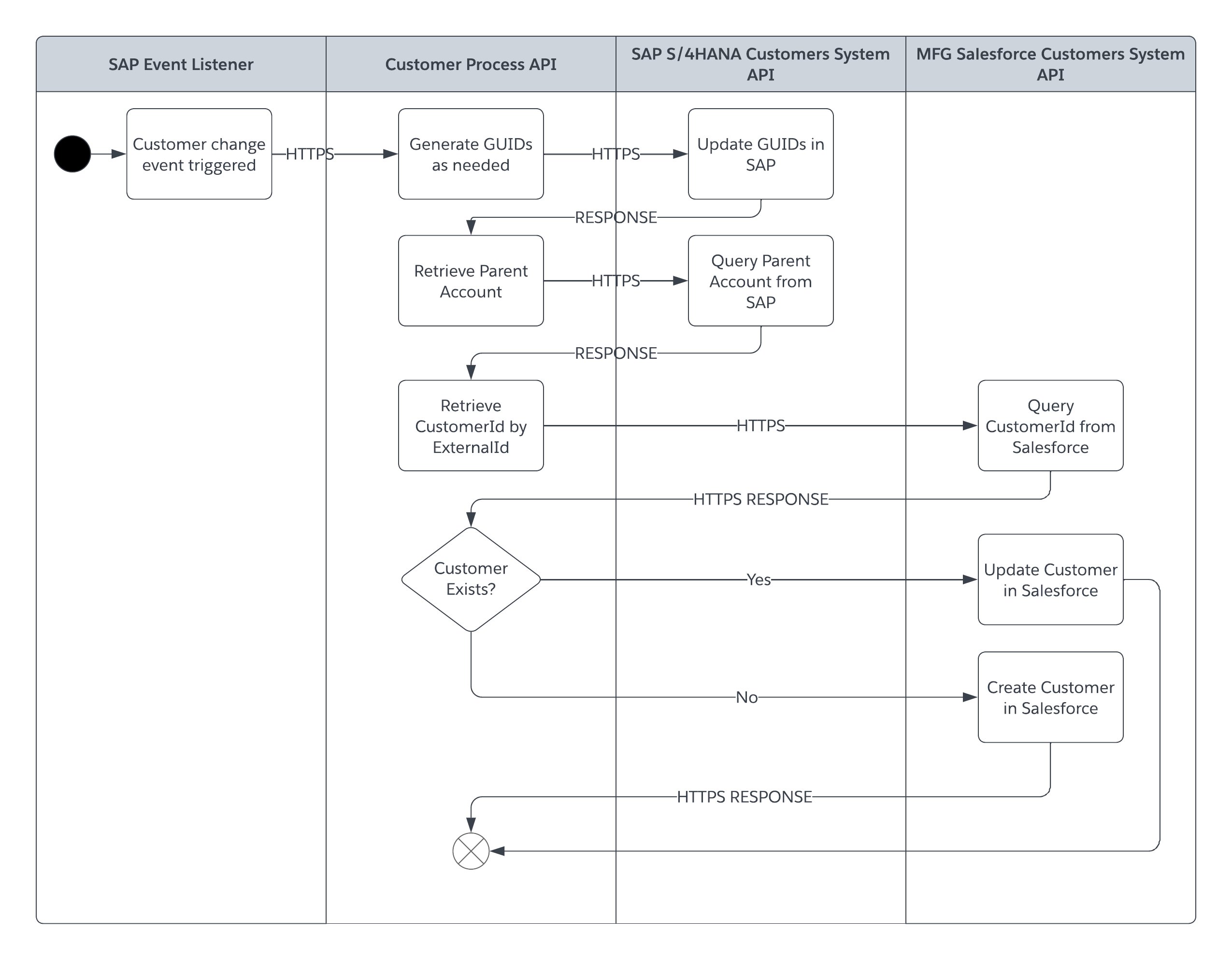 resources/mfg-customers-prc-api-impl_Architecture%20Diagram_Image_2-dda0e46b-2372-4356-bd02-d3071287de24.png