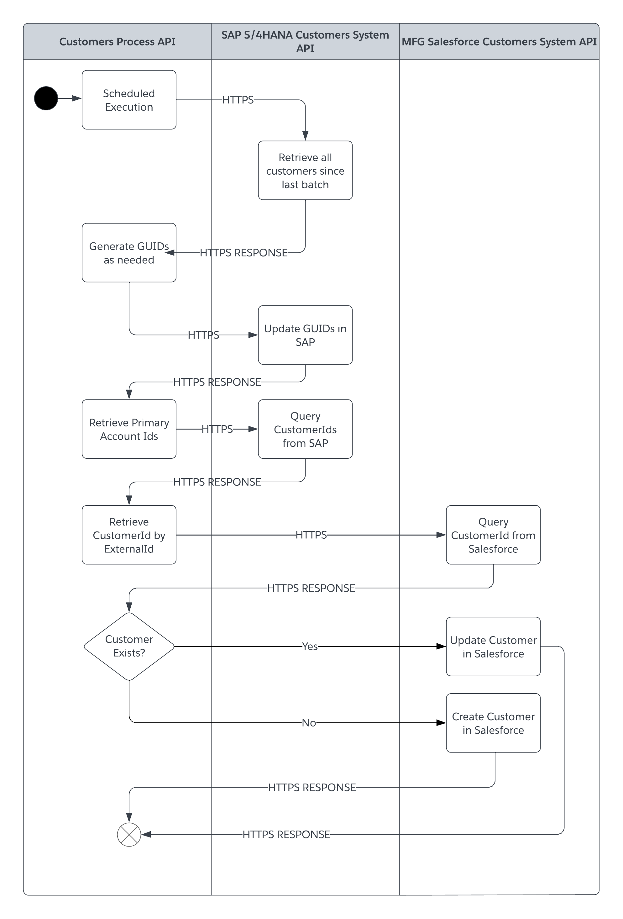 resources/mfg-customers-prc-api-impl_Architecture%20Diagram_Image_1-85c30e48-6cc4-440a-9e98-b27fe0b19d12.png
