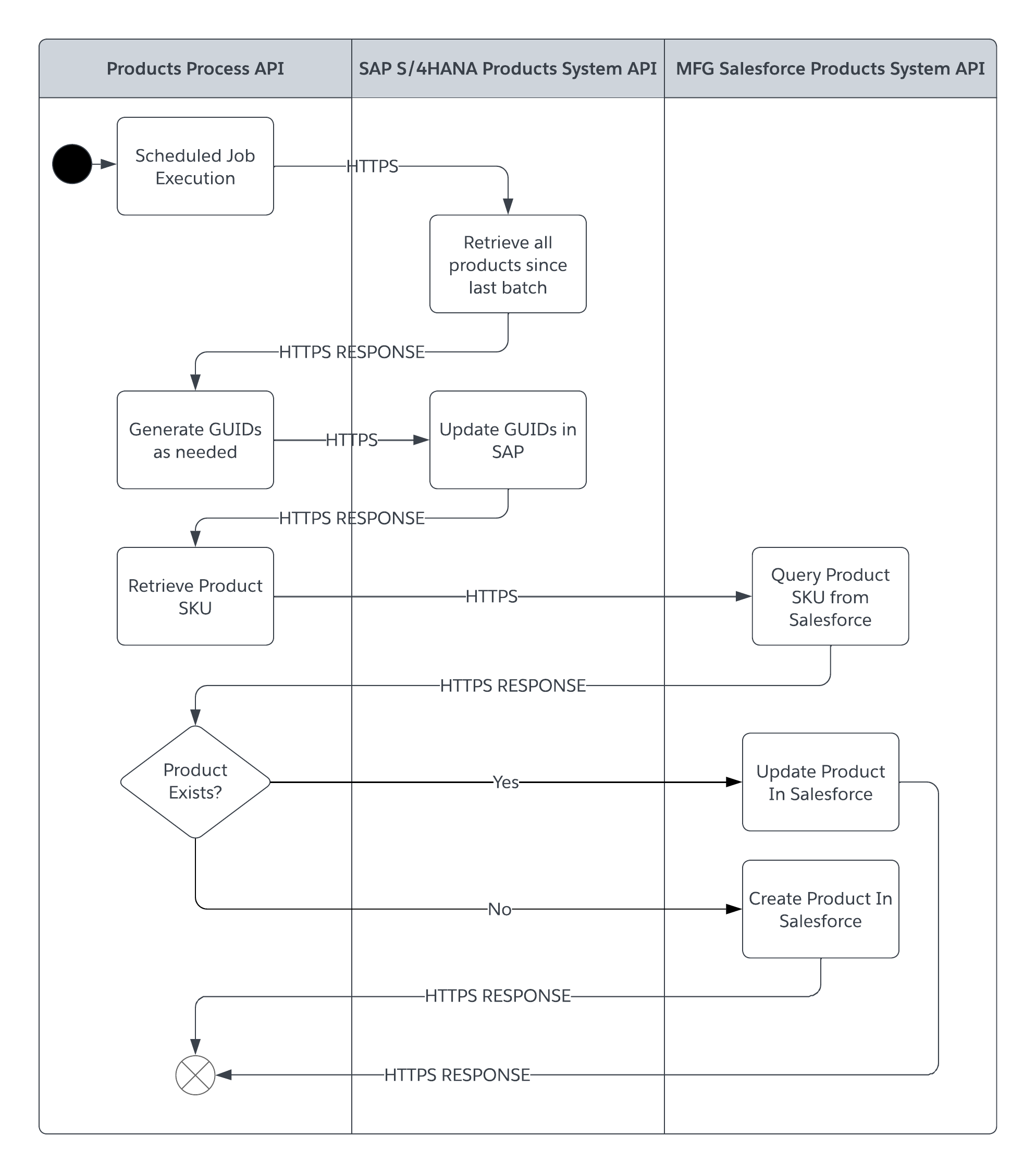 resources/mfg-products-prc-api-impl_Architecture%20Diagram_Image_1-fd65d39a-7b97-426f-9fc9-ee06b1cad03a.png