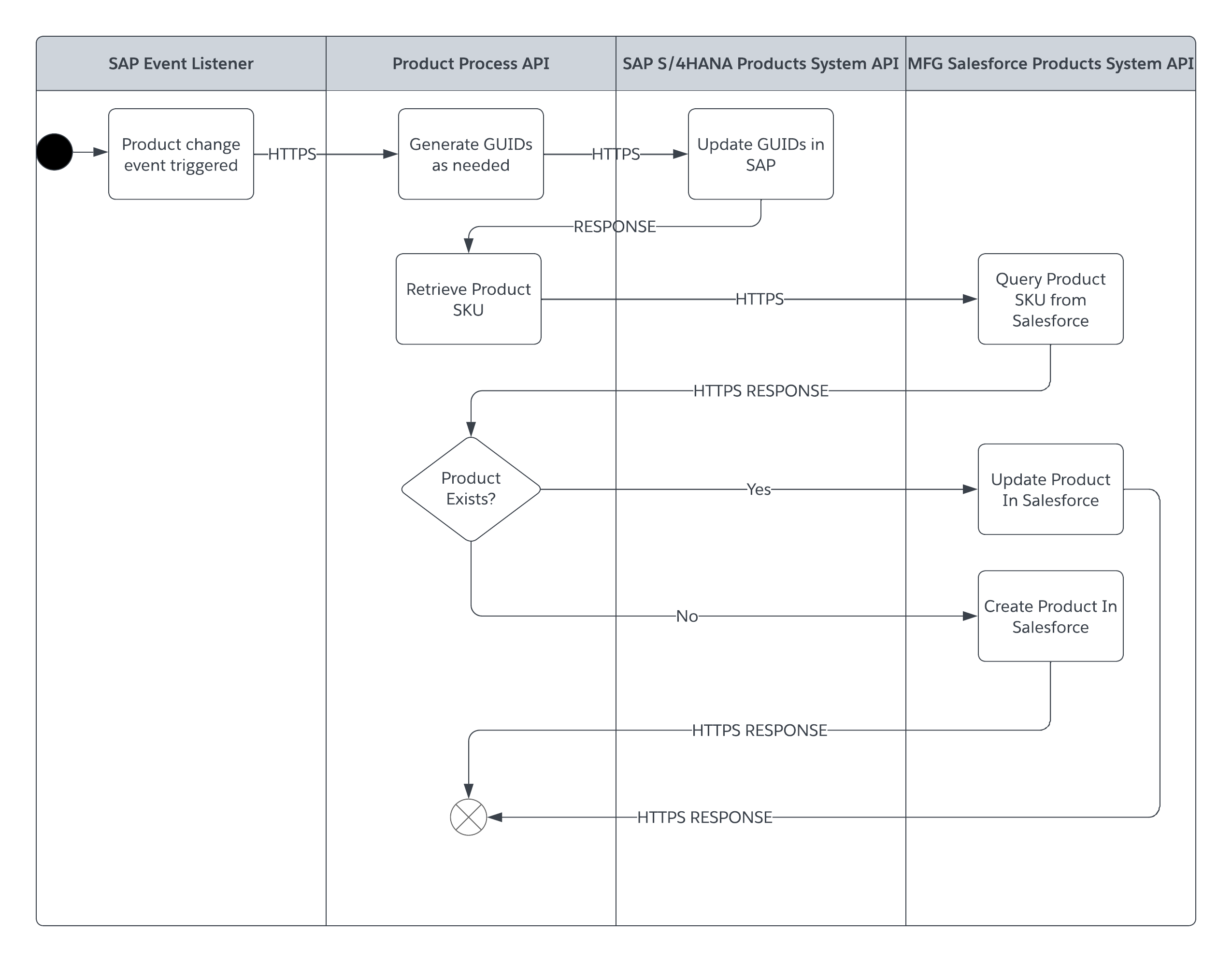 resources/mfg-products-prc-api-impl_Architecture%20Diagram_Image_2-68cc30a5-7b98-43ab-b6f9-efefc4863d1a.png