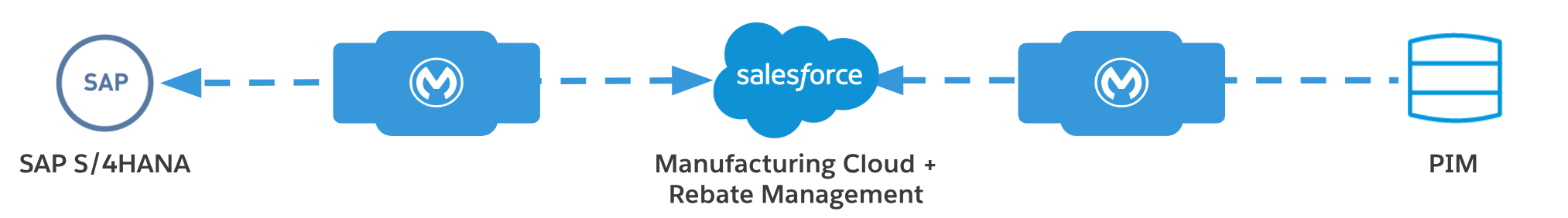 resources/mfg-rebate-prc-api-impl_Use%20Cases_Image_1-06f5d950-0ba3-4b3d-a2e7-294aa45aaf70.png