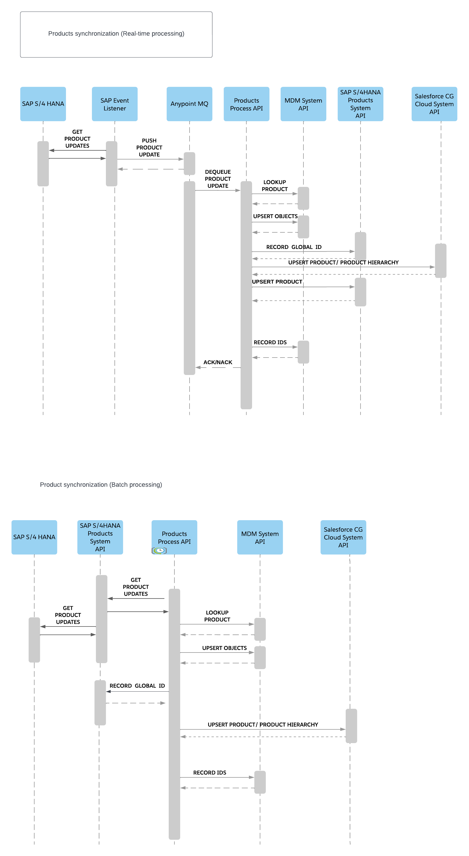 cg-product-sync-sequence.png