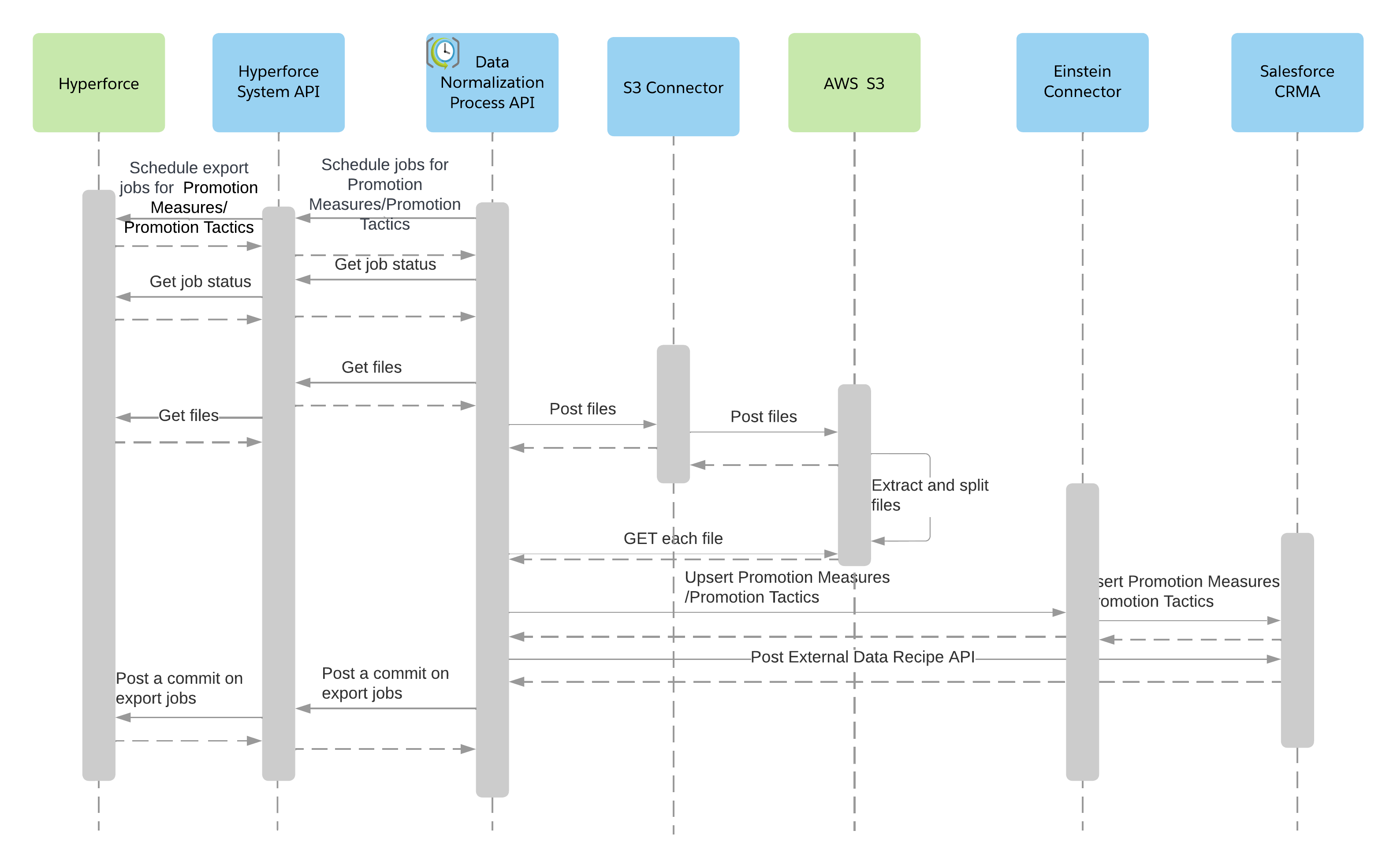 TPE Sequence diagram