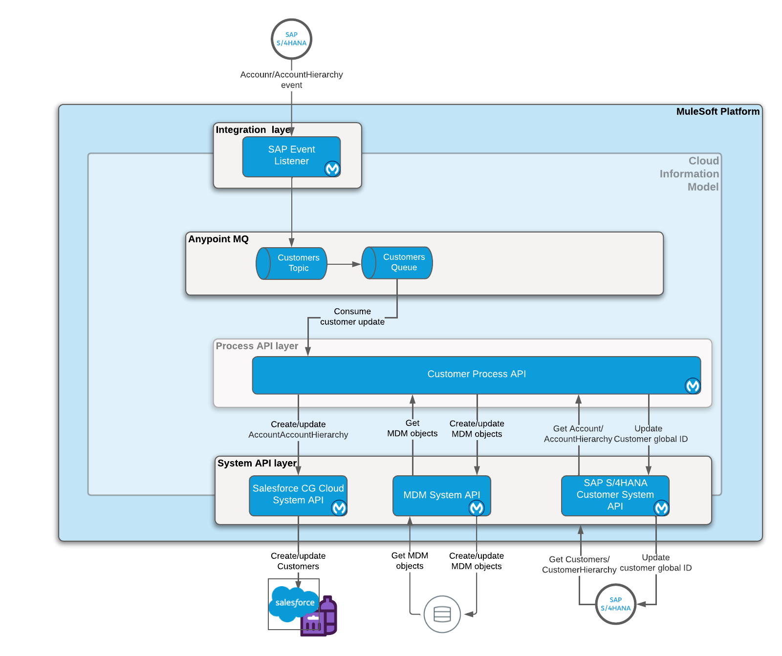 Account sync HLA