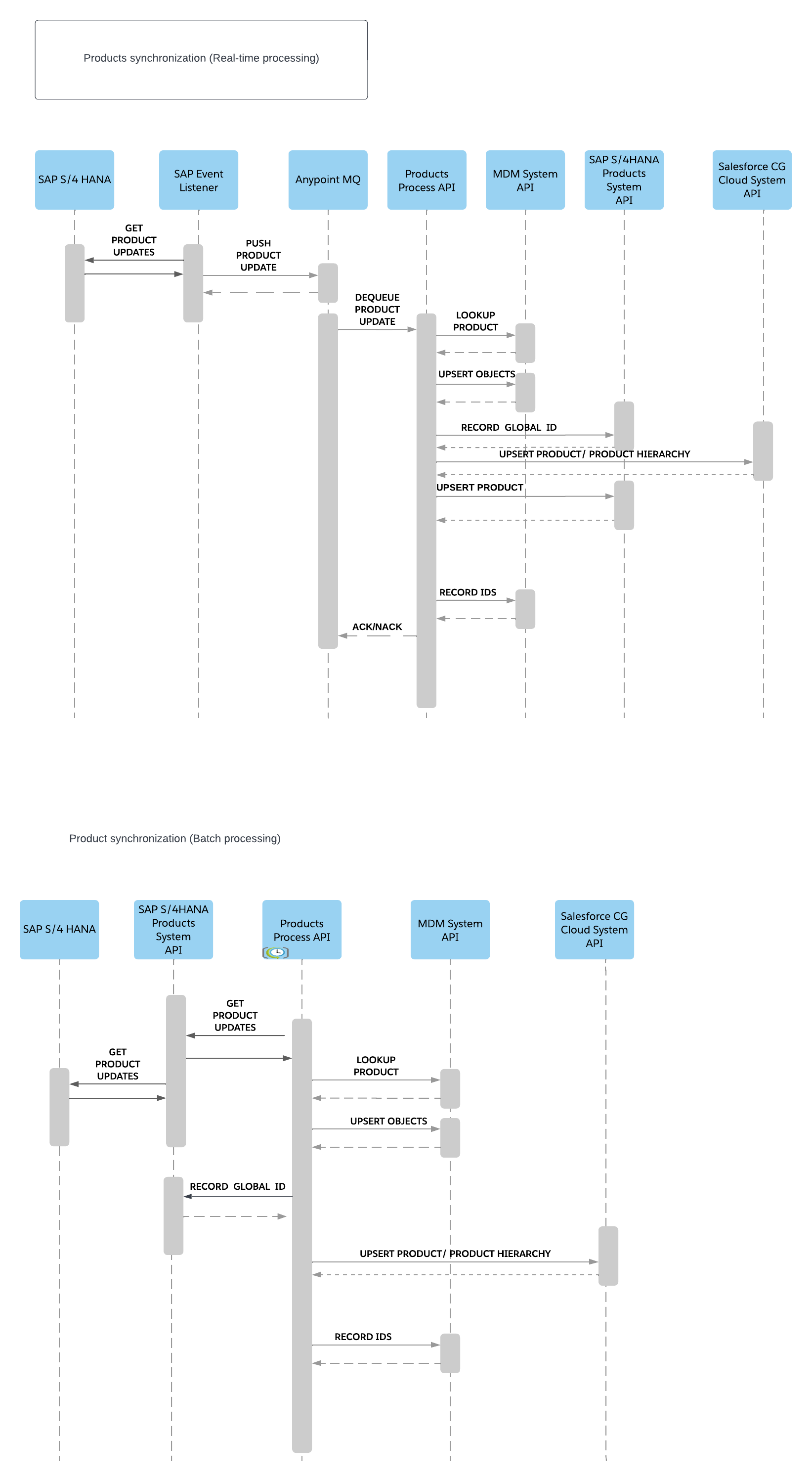 Product sync sequence diagram