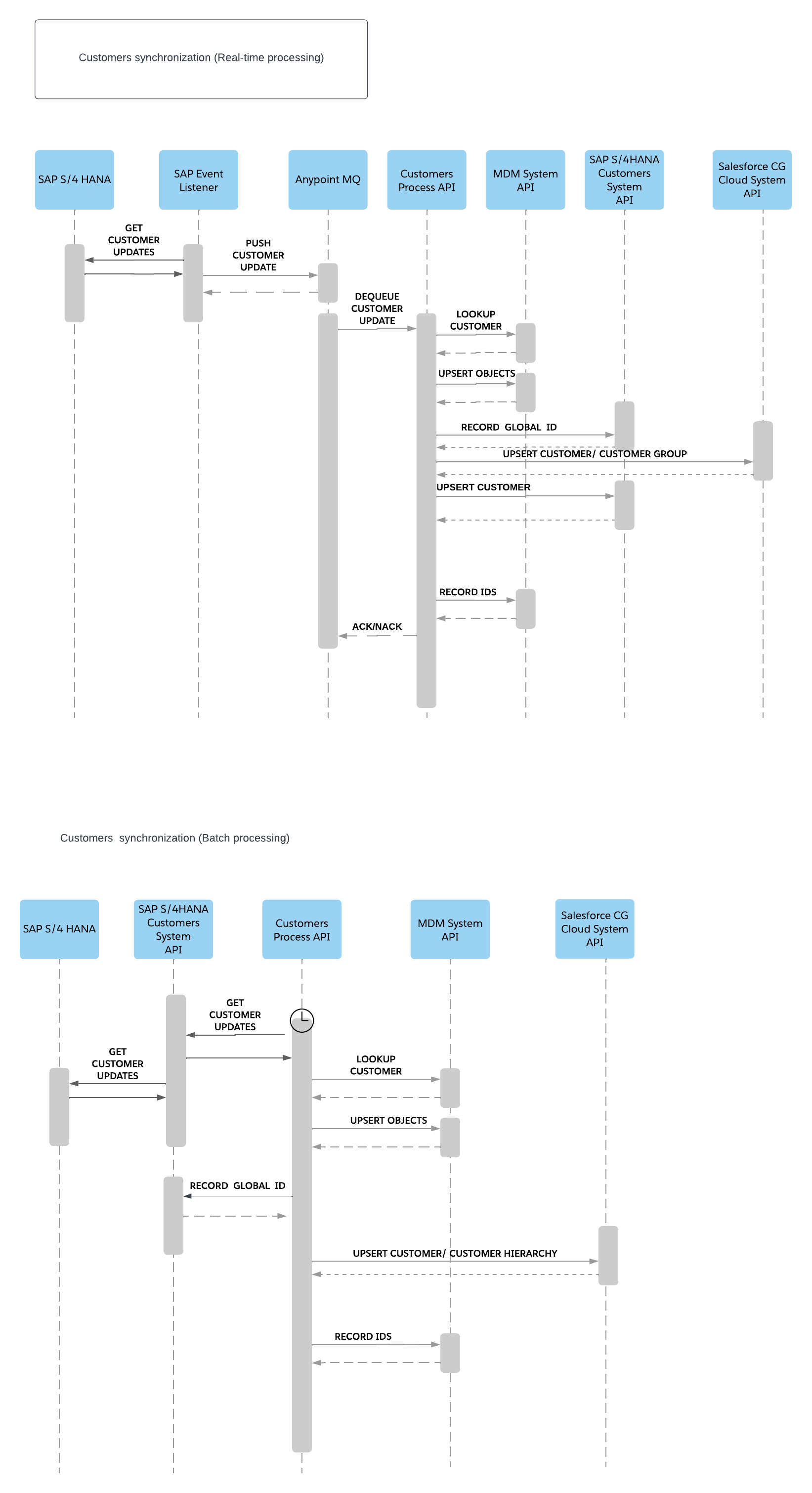 Account sync sequence diagram