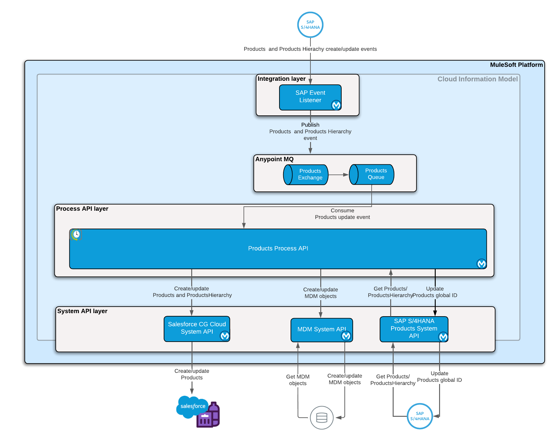 Product sync HLA