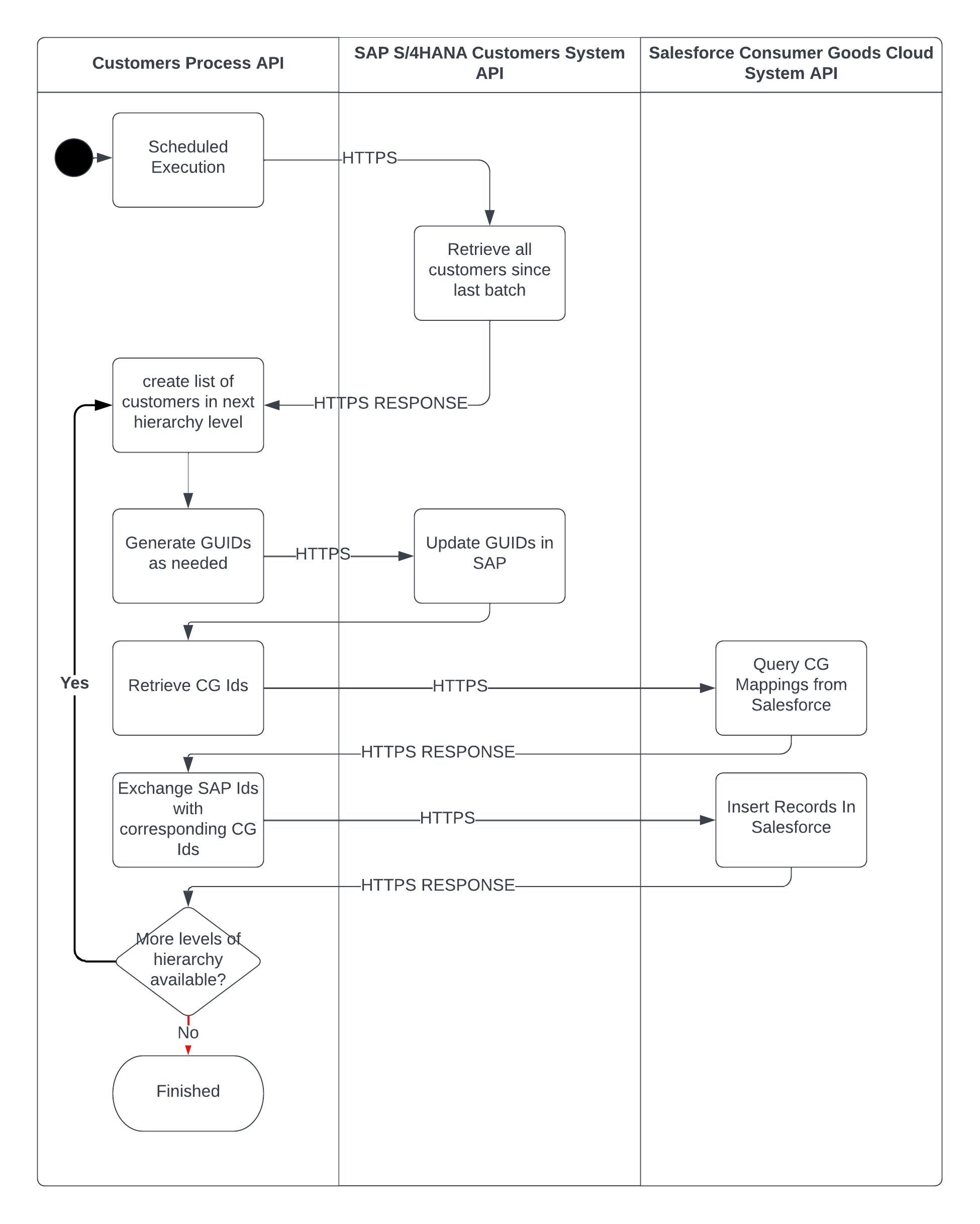 Account sync batch sequence diagram