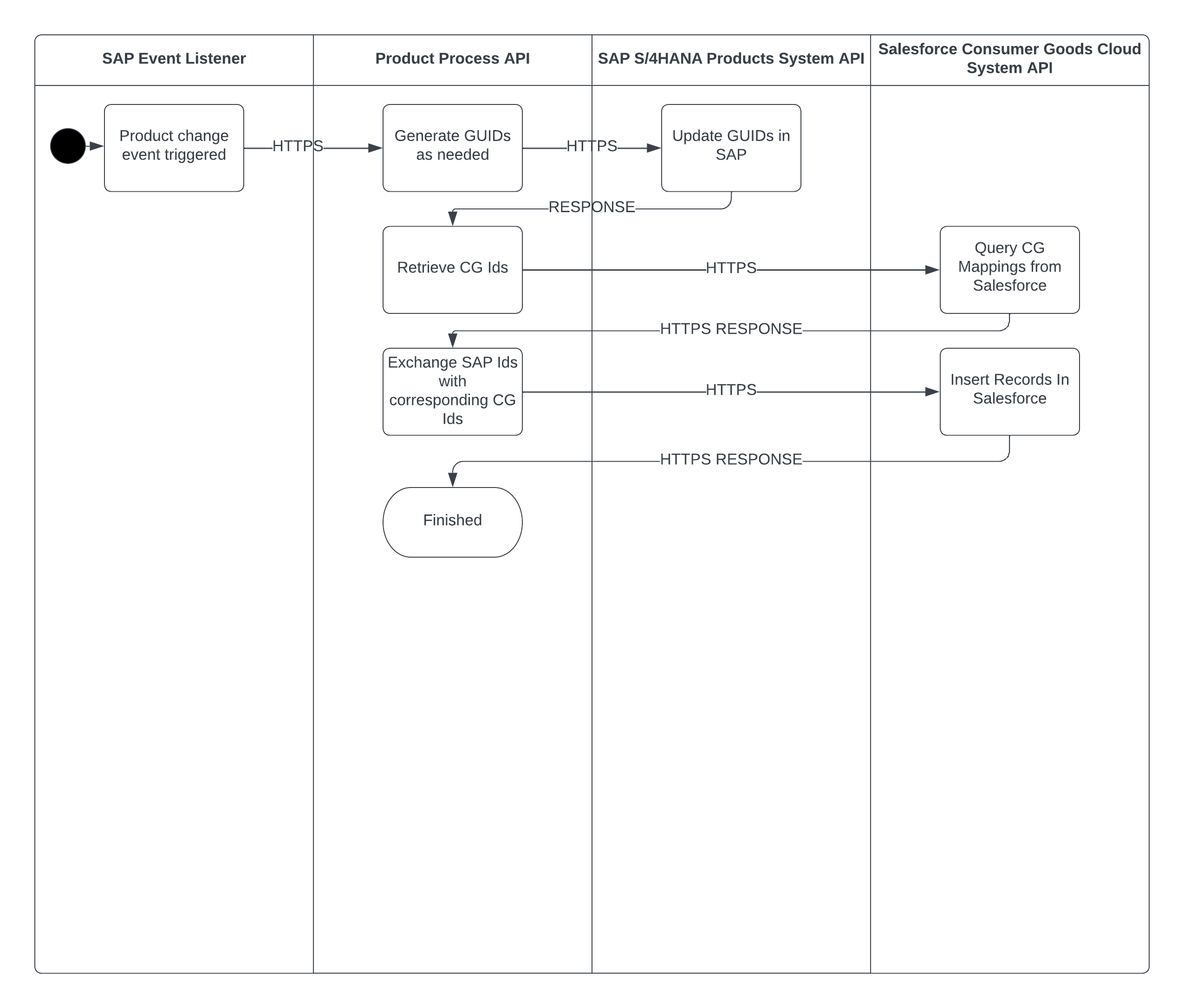 Product sync real-time sequence diagram