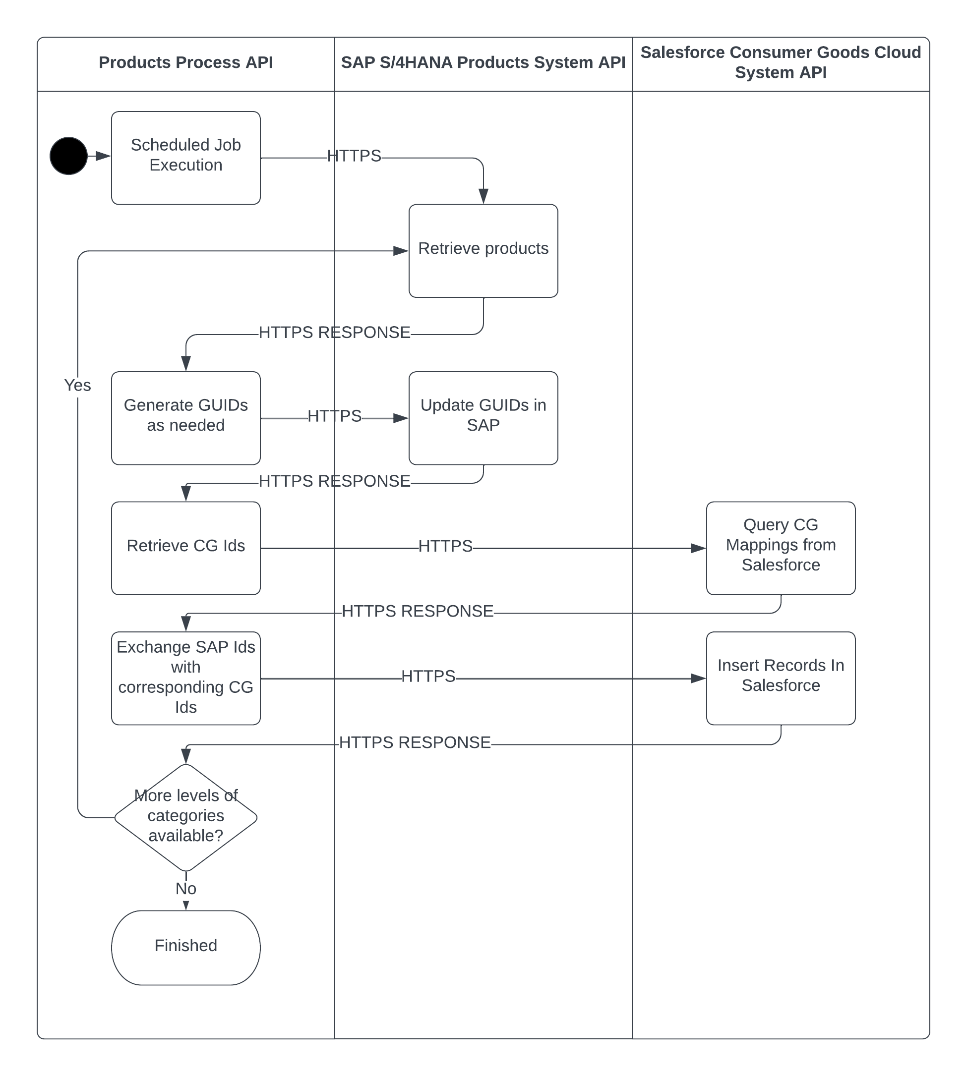 Product sync batch sequence diagram