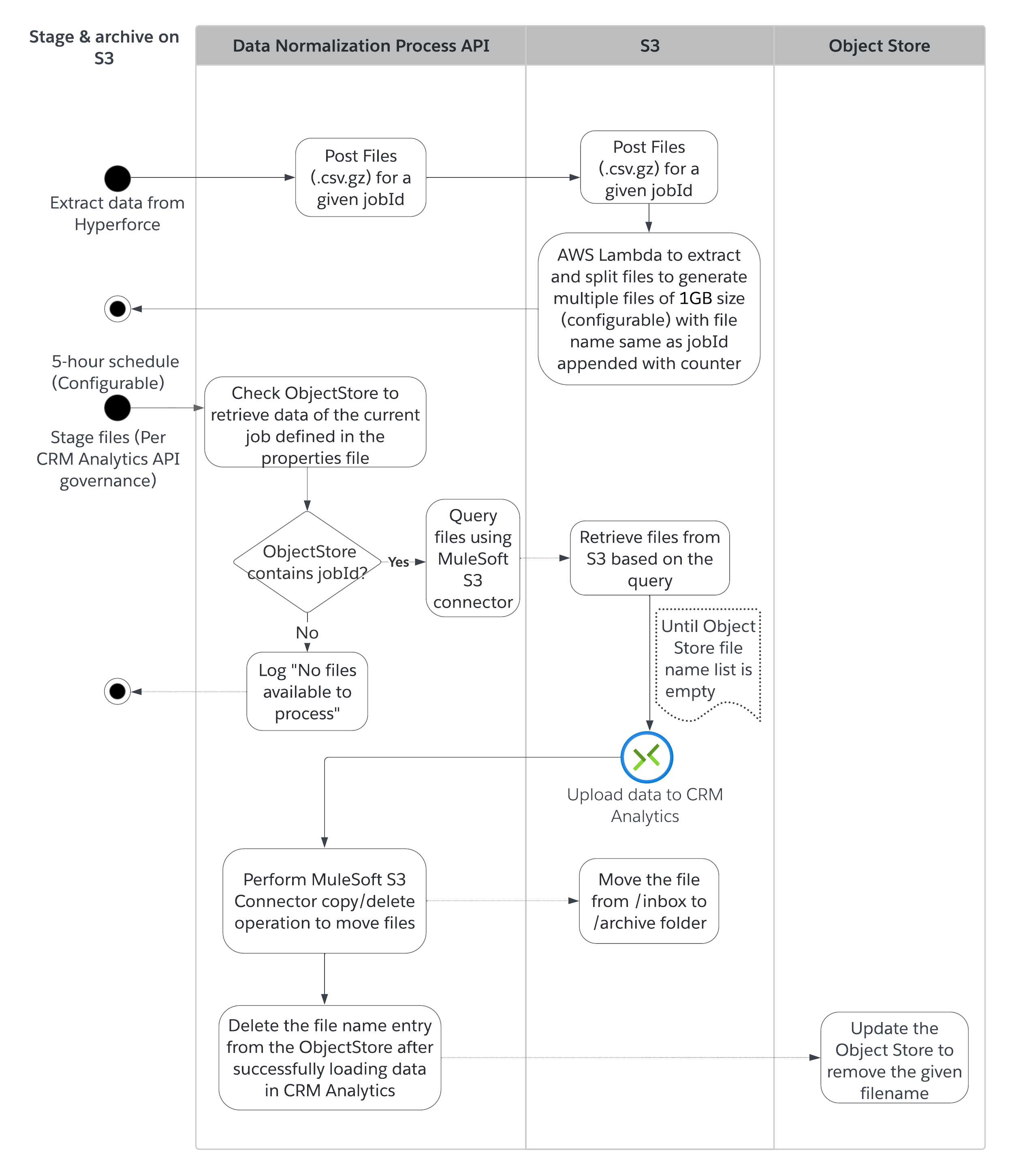 TPE Sequence diagram