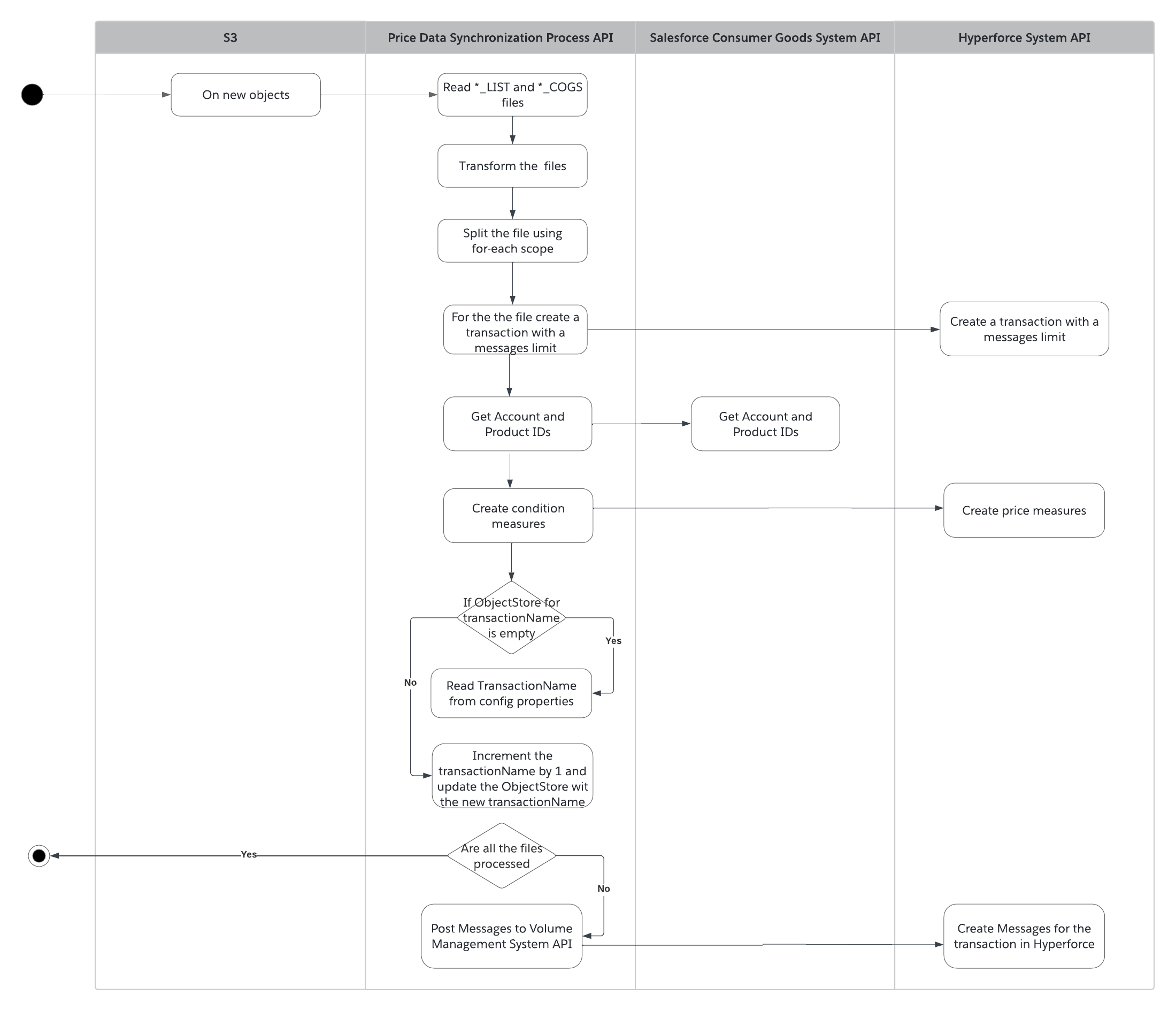 rcg-tpm-pricing-integration-activity-diagram