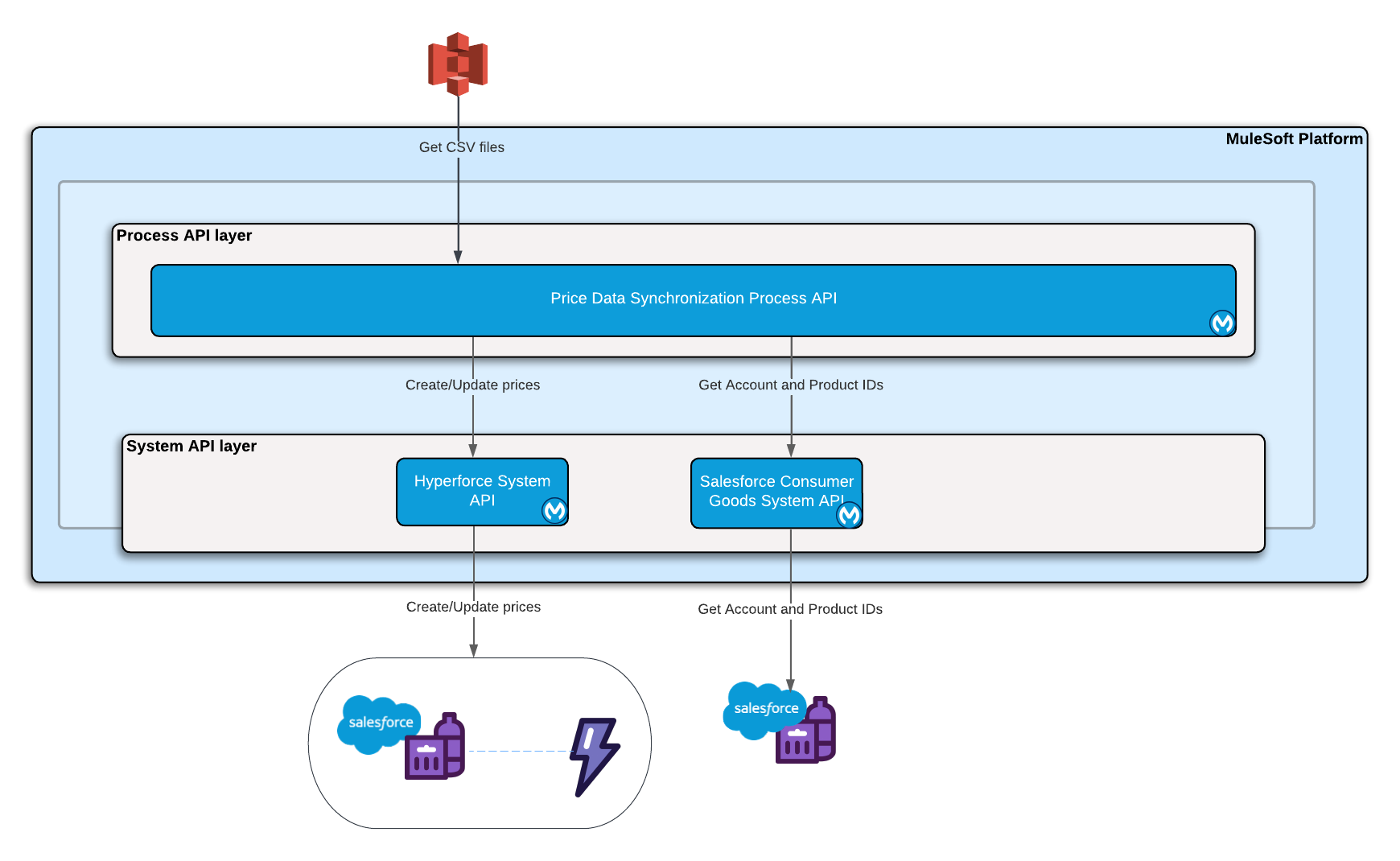 rcg-tpm-pricing-integration-hla