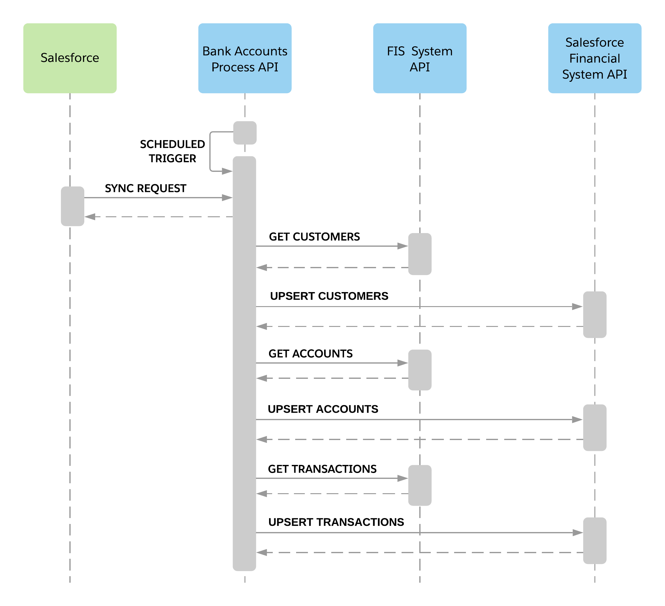 fins-datasync-sequence.png