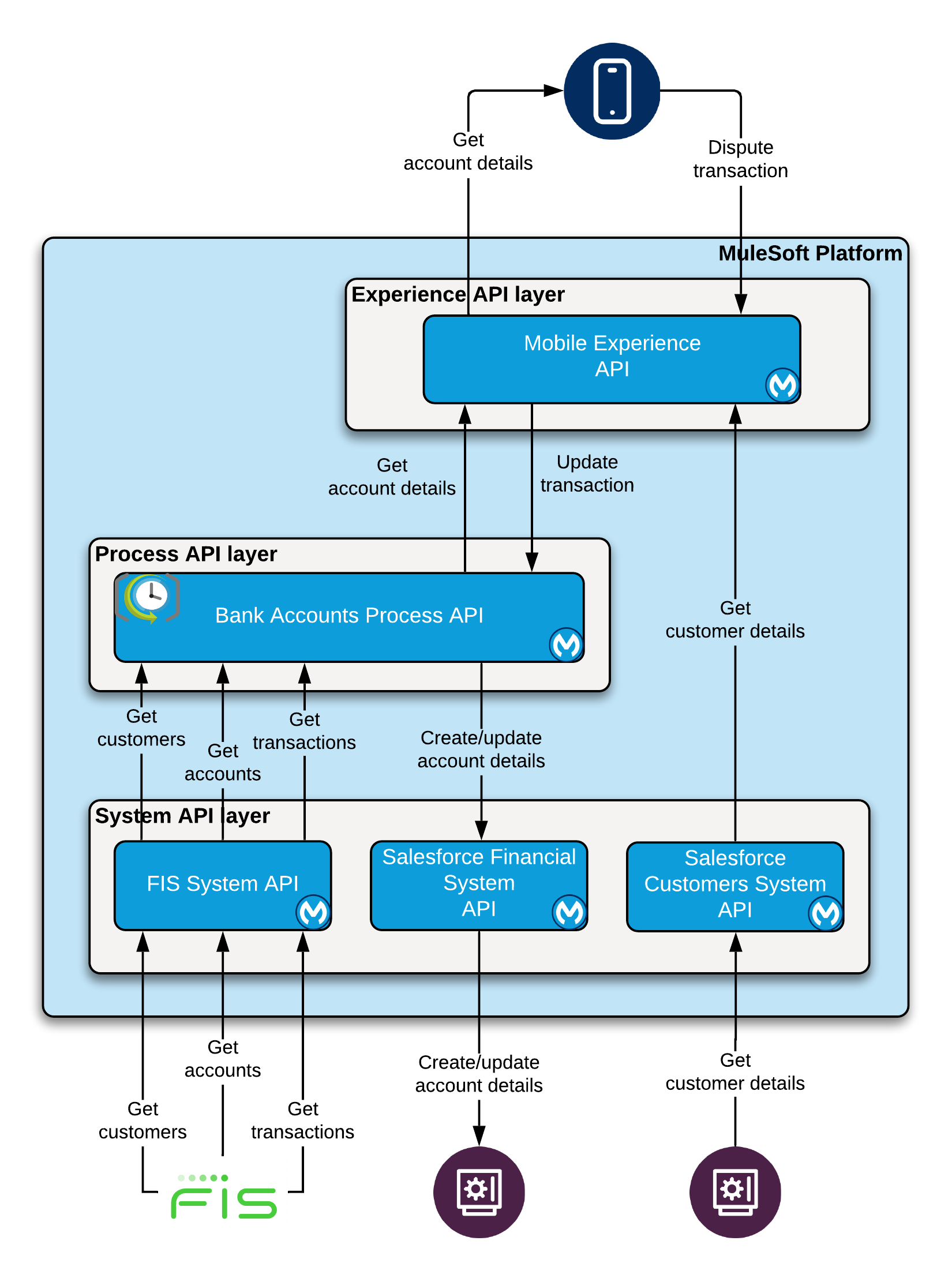 fins-customeraccounts-architecture.png