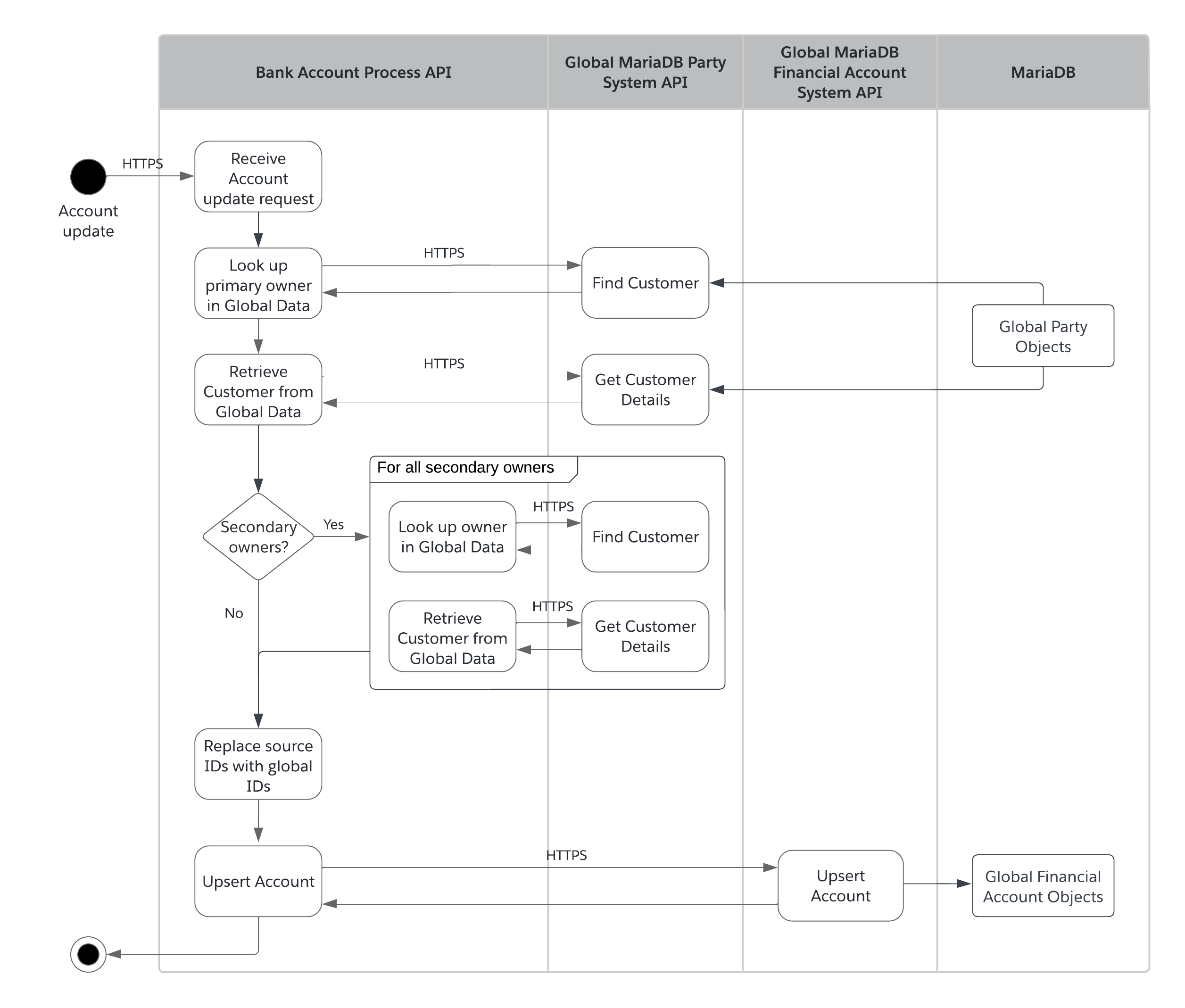 fins-activity-global-account-sync.png