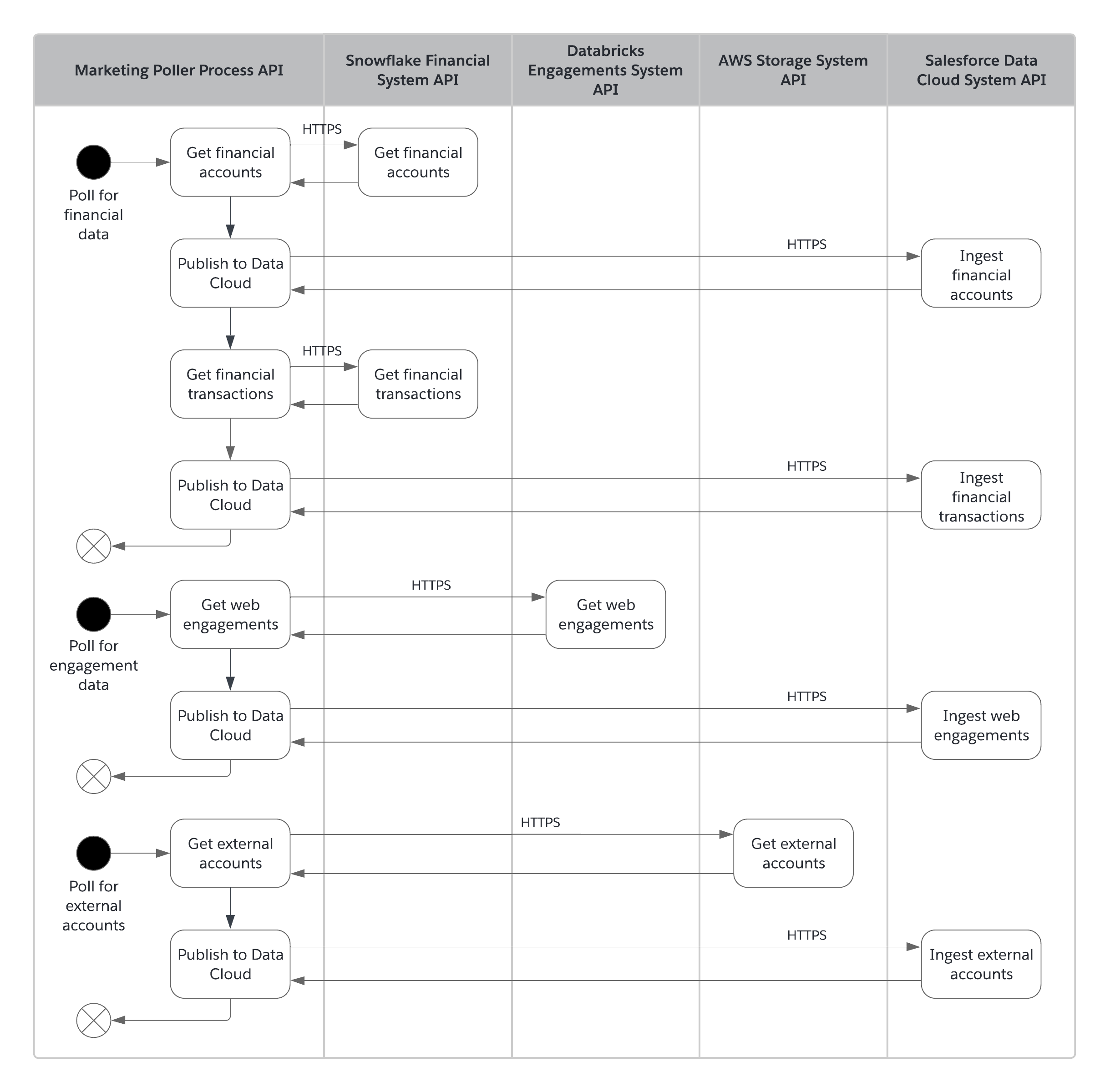 Data Cloud ingress activity diagram