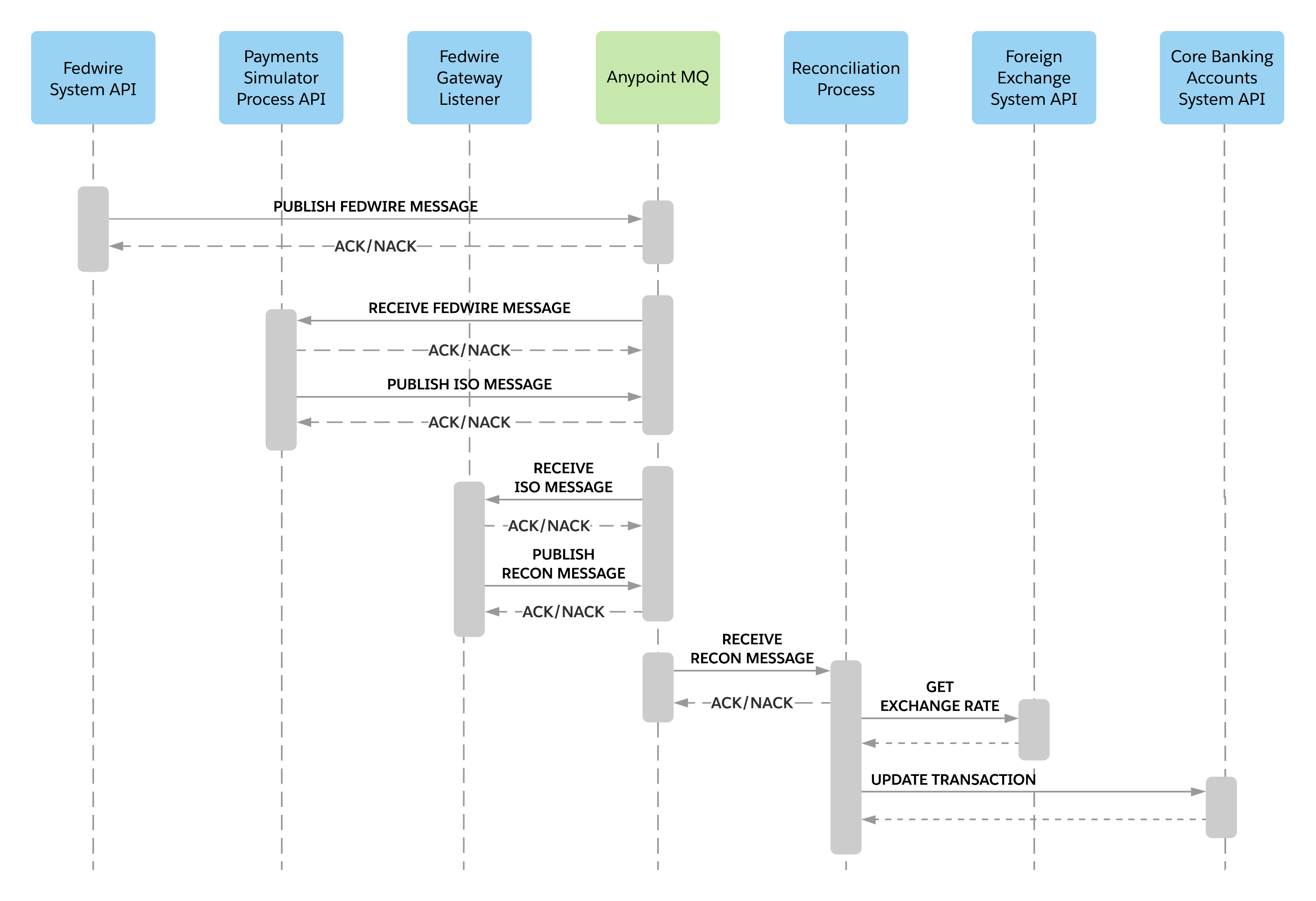 fins-payments-reconciliation-sequence.png