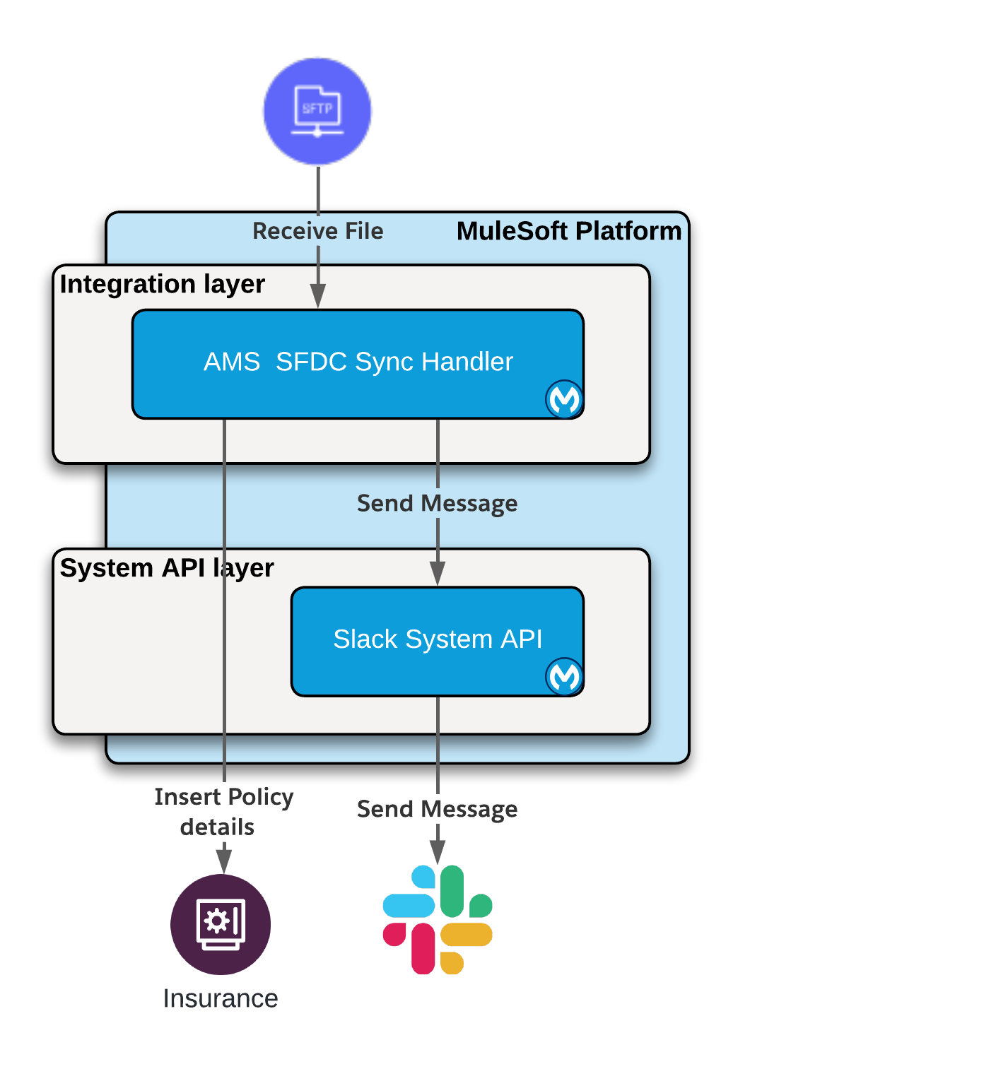 fins-ams-sfdc-sync.png