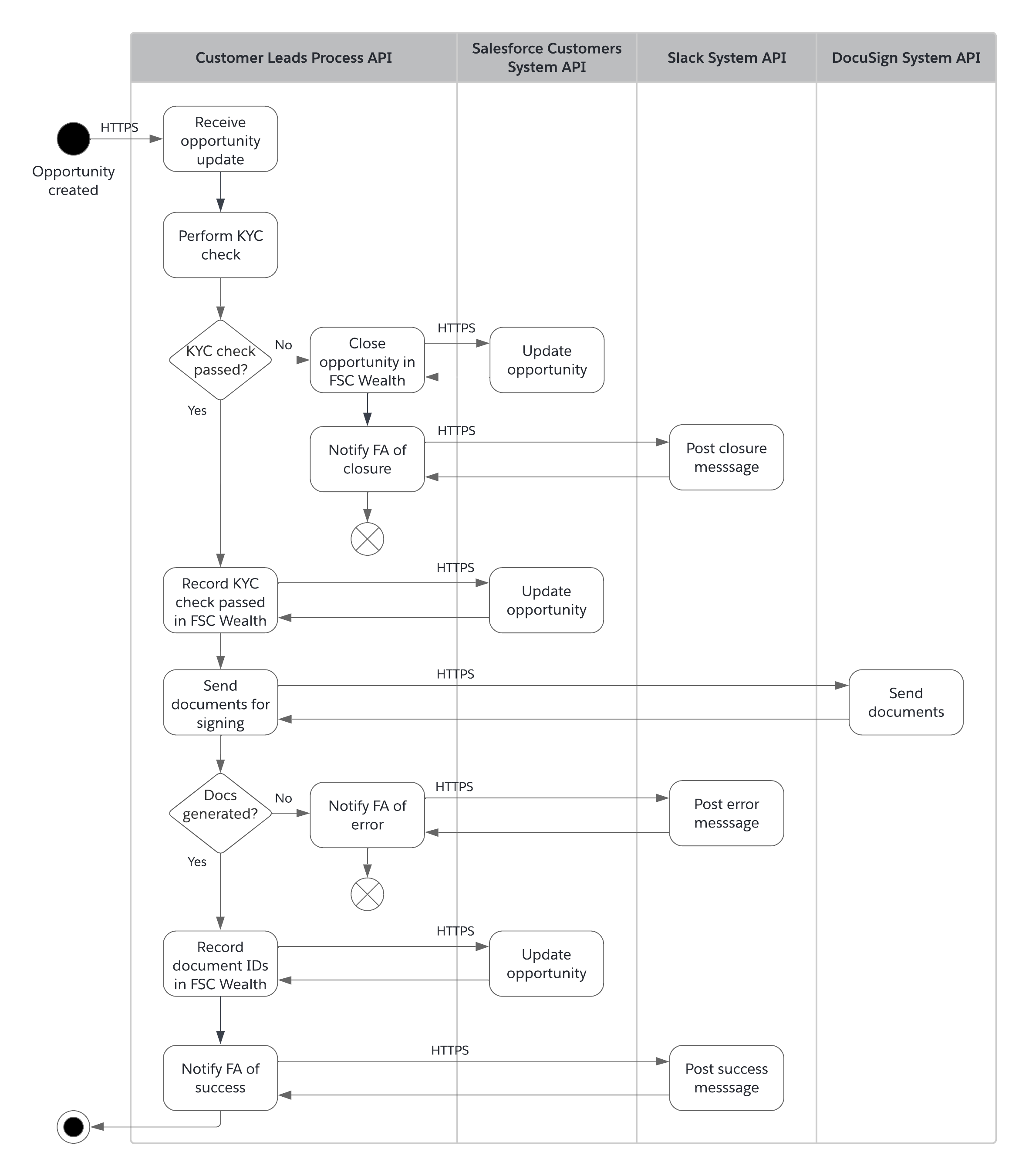 Activity diagram for opportunity processing