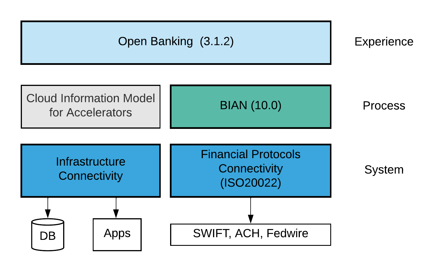 fins-payments-framework-standards.png