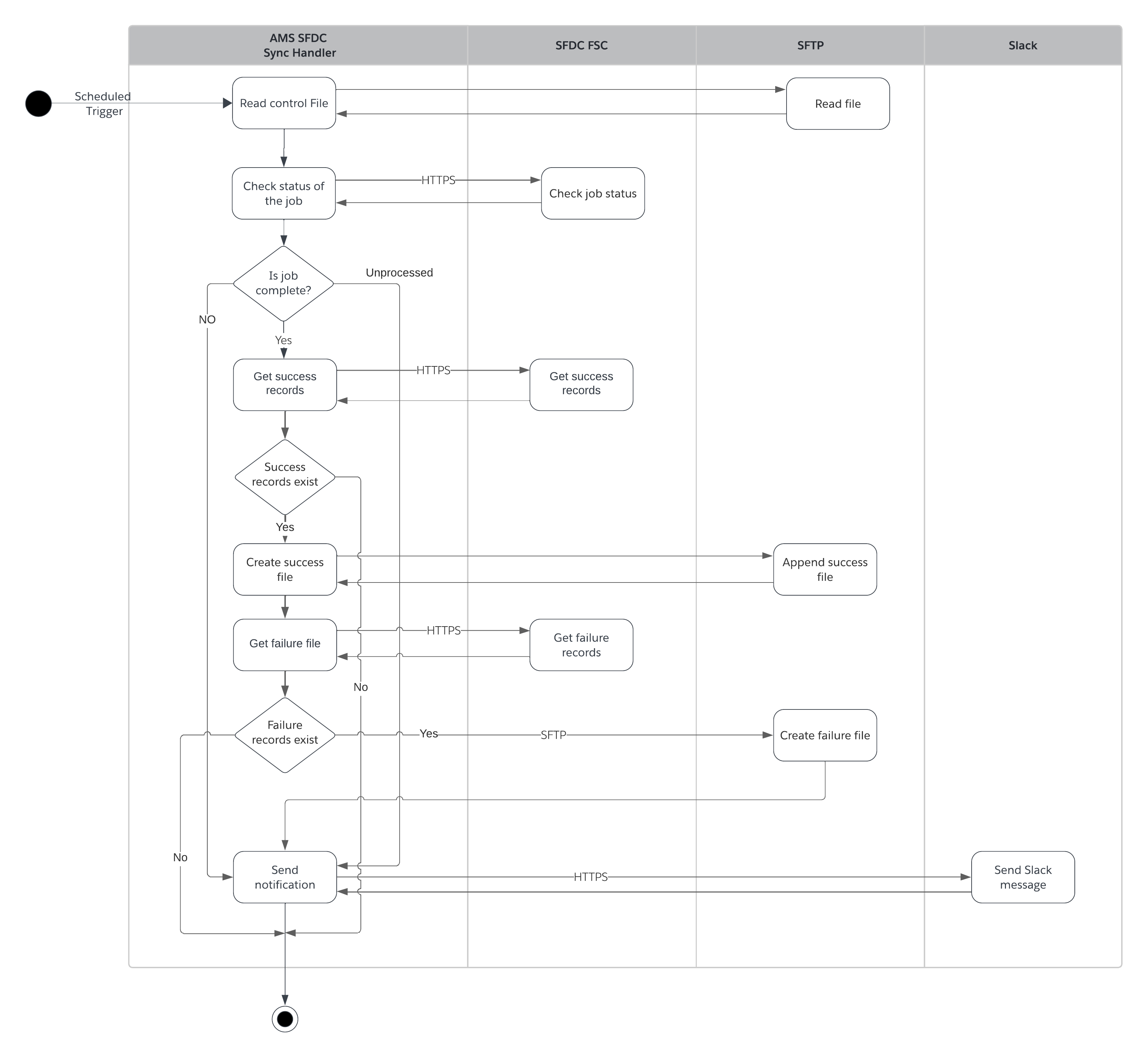 fins-activity-ams-sfdc-job-status.png