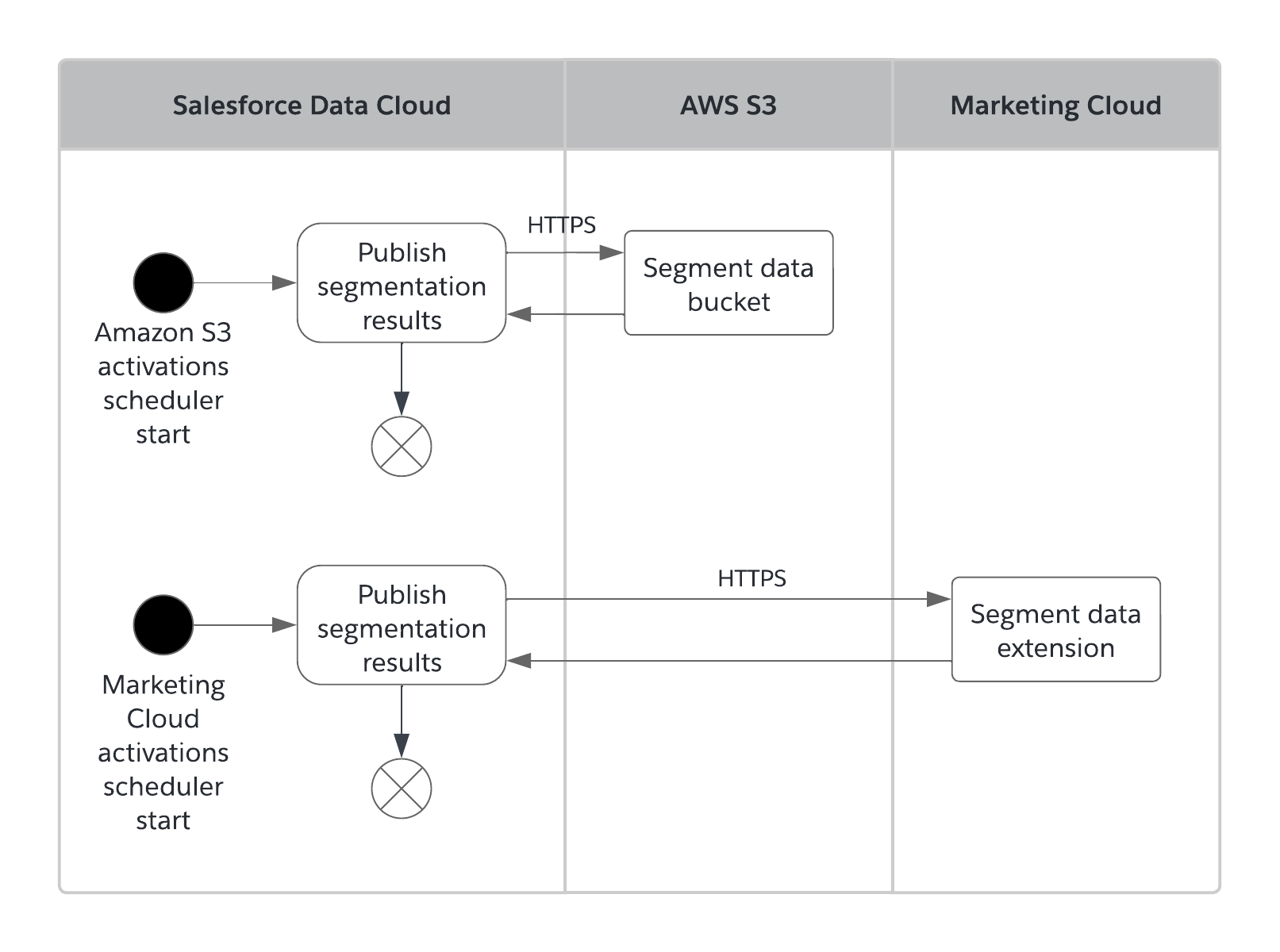 Data Cloud egress activity diagram to S3