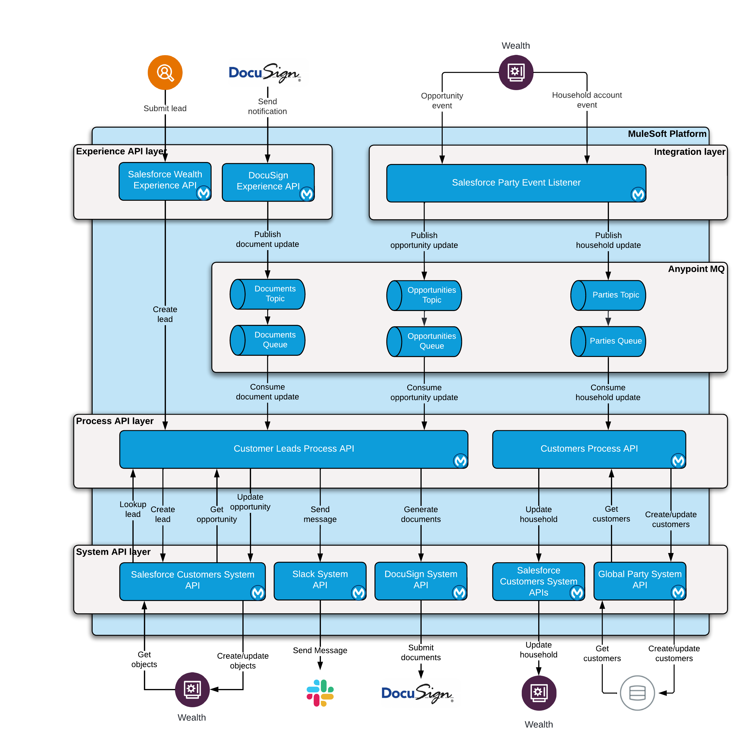 Architecture diagram for WAM client onboarding